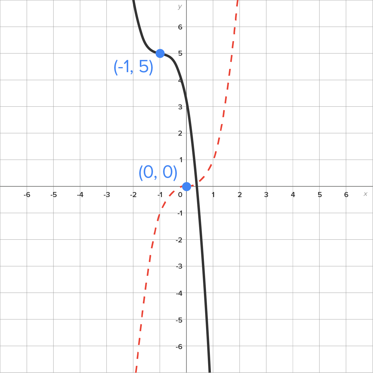 A graph with an x-axis and a y-axis ranging from −6 to 6 and intersecting at the origin. The graph contains two curves. The dashed curve extends from the third to the first quadrant and passes through a marked point at the origin labeled (0, 0). The solid curve is a shifted and reflected version of the dashed curve, passing through the marked point labeled (−1, 5).