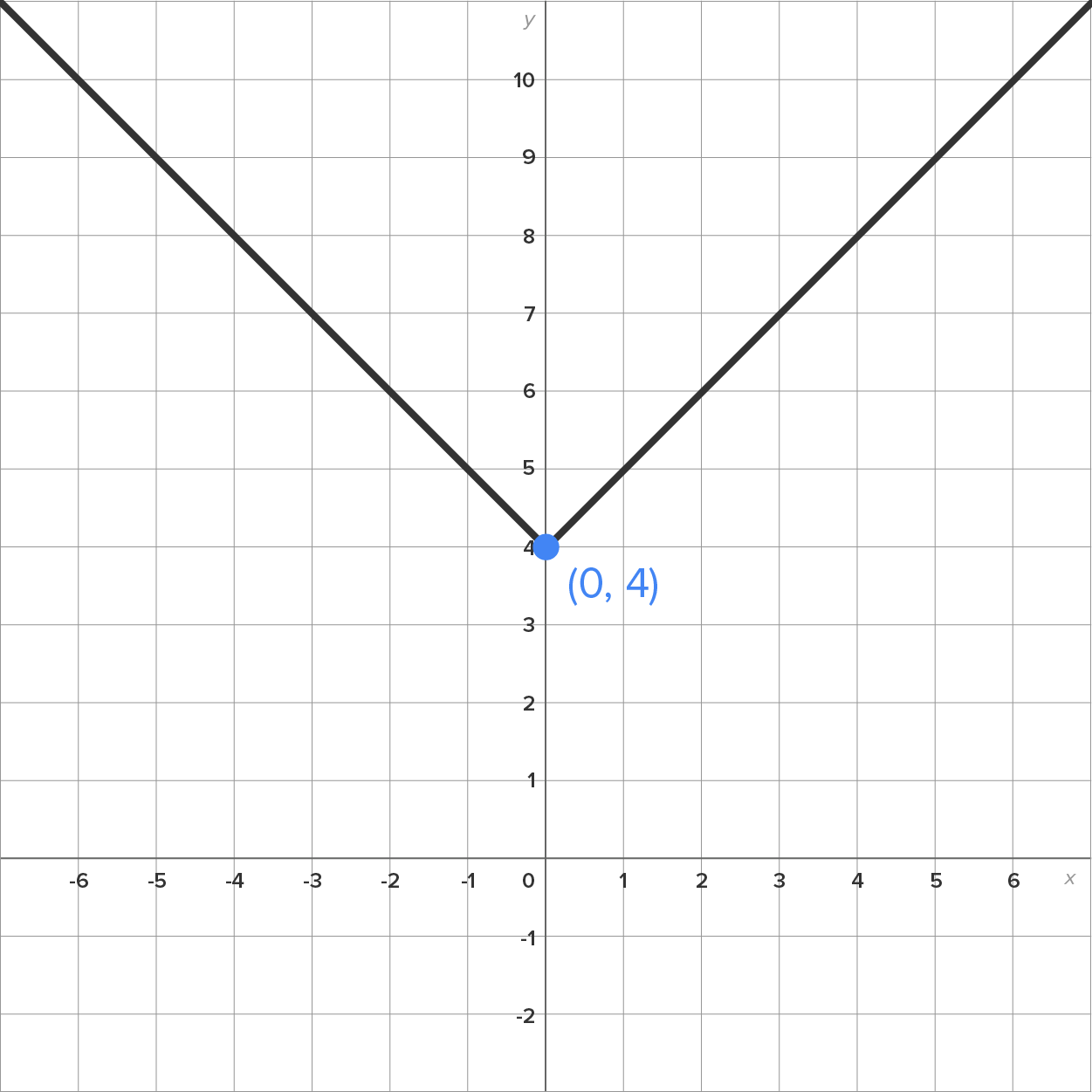 A graph with an x-axis ranging from −6 to 6 and a y-axis ranging from −2 to 10 intersecting at the origin. A line slants downward from left to right in the second quadrant, intersecting at the marked point labeled (0, 4), and slants upward from this point to the first quadrant, forming a V-shaped absolute value function.