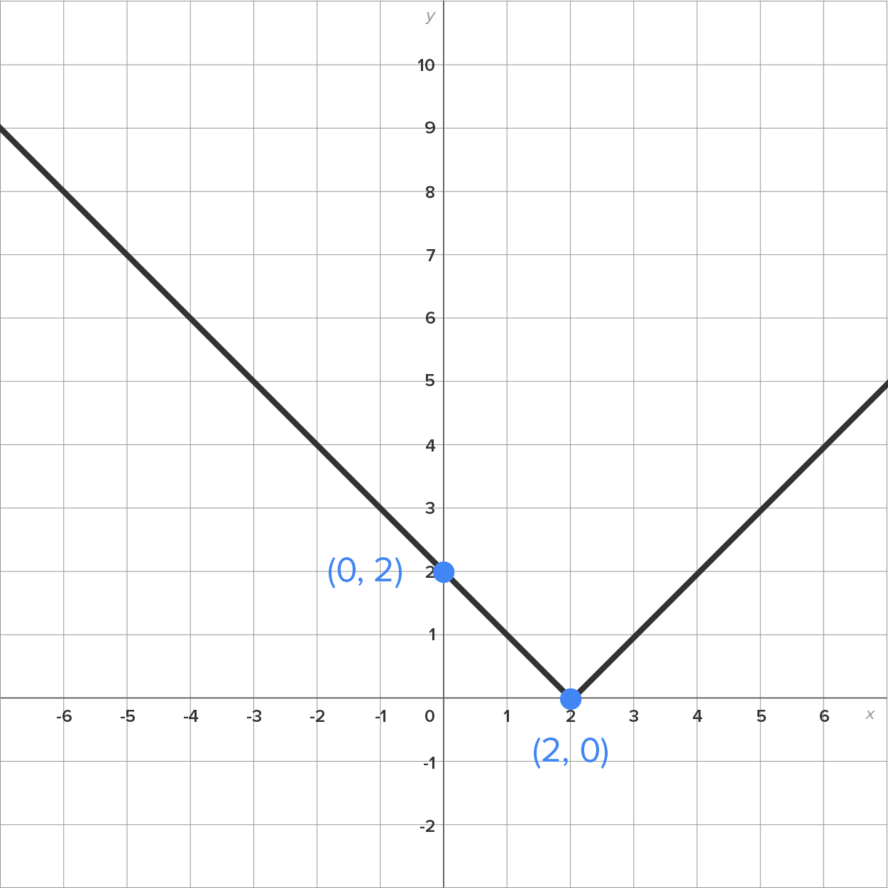 A graph with an x-axis ranging from −6 to 6 and a y-axis ranging from −2 to 10 intersecting at the origin. A line slants downward from left to right from the second quadrant, passing through the marked point (0, 2) and then extends to the first quadrant to connect to a marked point (2, 0). The line slants upward from this point, forming a V-shaped absolute value function.