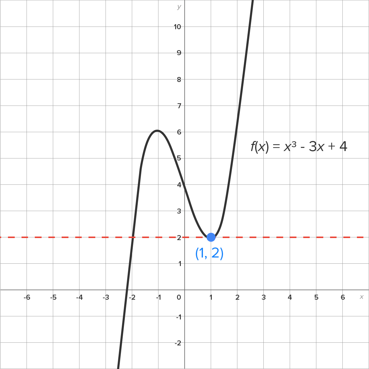 A graph with an x-axis ranging from −6 to 6 and a y-axis ranging from −2 to 10. A curve representing the function f(x) equals x cubed – 3x + 4 rises from the third quadrant, curves downward, and passes through the point (0, 4). It continues downward, reaching the marked point at (1, 2) before rising again into the first quadrant. A horizontal dashed line (tangent line) passes through the marked point at (1, 2). The line is tangent to the curve at the marked point (1, 2).
