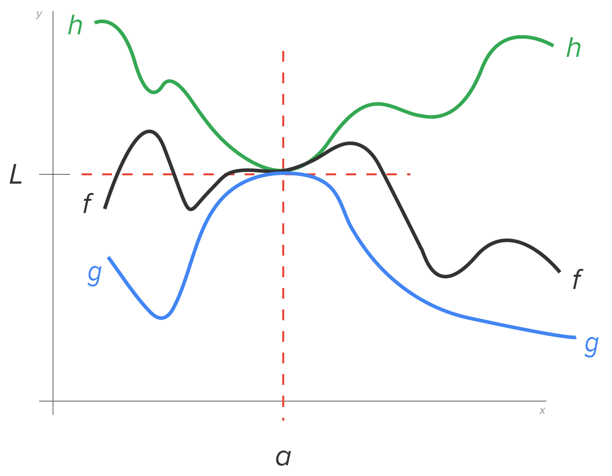 A graph with an x-axis and a y-axis. The x-axis has a value labeled ‘a’, and the y-axis has a value labeled ‘L’. A vertical dashed line at x equals a and a horizontal dashed line at y equals L intersect, representing (a, L) as the point of intersection. Three curves labeled ‘h’, ‘f’, and ‘g’ all pass through this point. The curve ‘h’ is positioned above the horizontal dashed line at y equals L. It starts from the upper left corner, rises gently, dips, rises again, and then dips to reach the point (a, L). After crossing the point (a, L), the curve rises, dips again, and then rises again. The curve ‘f’ oscillates around the horizontal dashed line. It starts below the line, rises to a gentle peak above the line, and then dips before rising to meet the point (a, L). After passing through this point, it rises slightly, falls sharply below the line, and then rises again slightly. The curve ‘g’ starts below the horizontal dashed line, descends to an inverted peak, and rises to meet the point (a, L). After passing through this point, it continues briefly before descending sharply below y equals L.