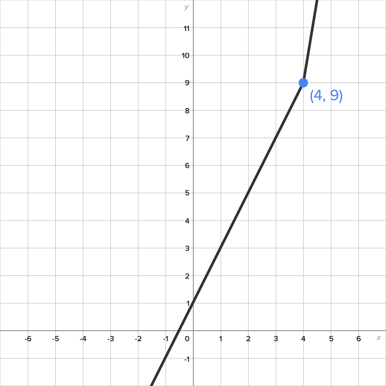 A graph with an x-axis ranging from –6 to 6 and a y-axis ranging from –1 to 11. A line slants upward from the third quadrant to the first quadrant by crossing the x-axis between –1 and 0 and the y-axis at –1 and reaches a closed circle at (4, 9). The line then bends slightly toward the y-axis and extends further.