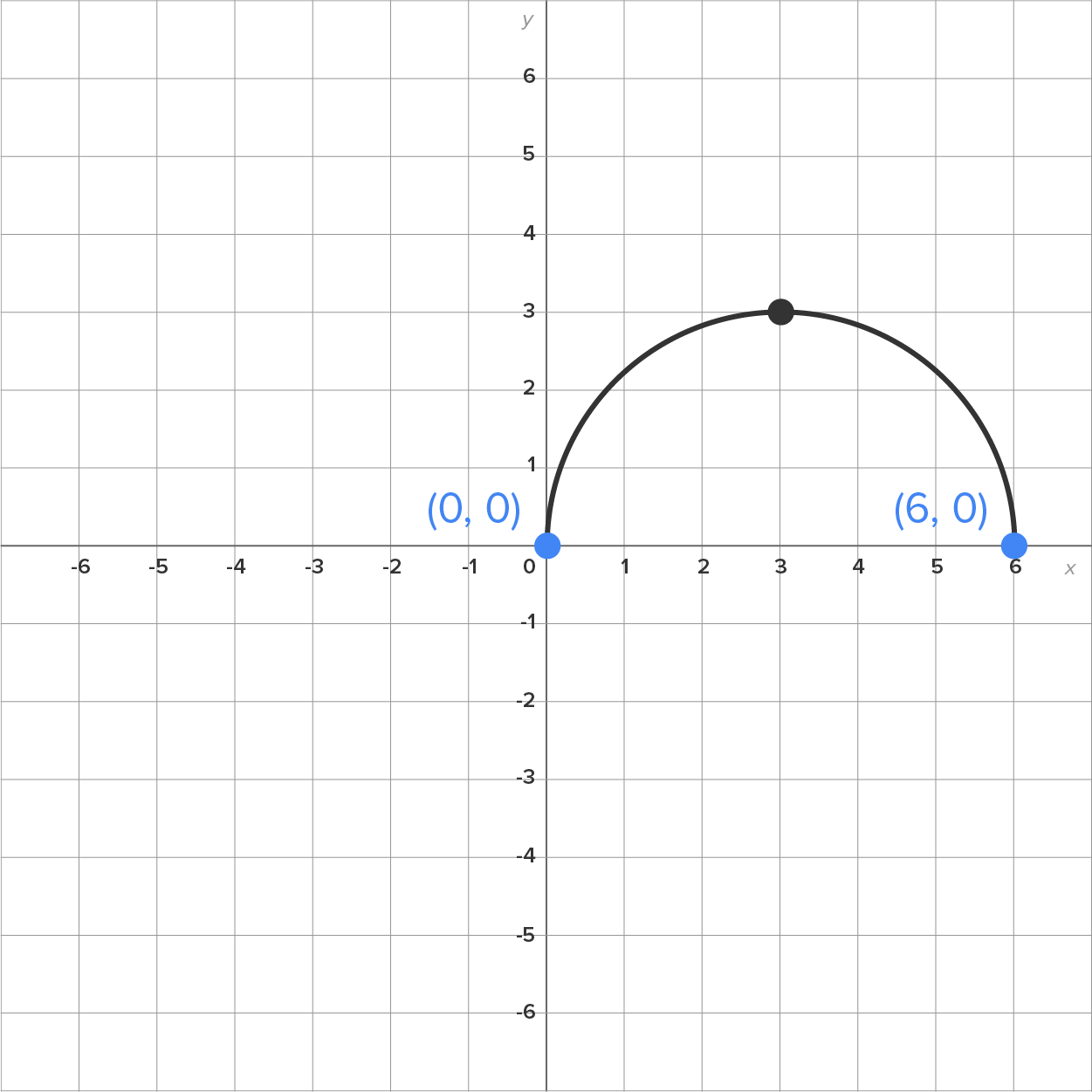 A graph with an x-axis and a y-axis ranging from –6 to 6. A semicircle starts from a marked point at (0, 0) and ends at another marked point at (6, 0) by passing through a marked point at (3, 3) in the first quadrant.