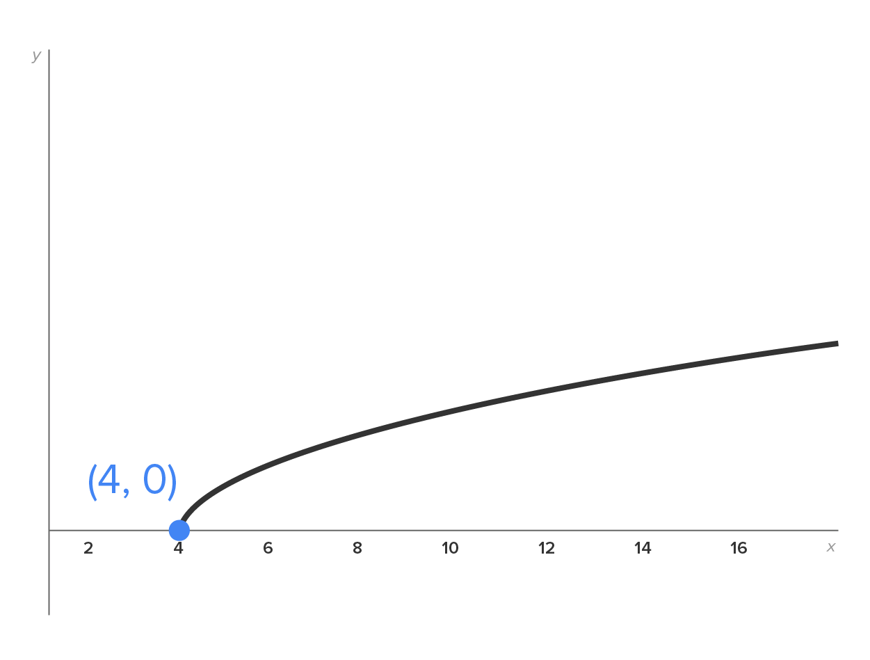 A graph with an x-axis ranging from 2 to 16 and a y-axis. A curve resembling half a sideways parabola starts from a closed dot at (4, 0) on the x-axis and rises gently in the first quadrant.