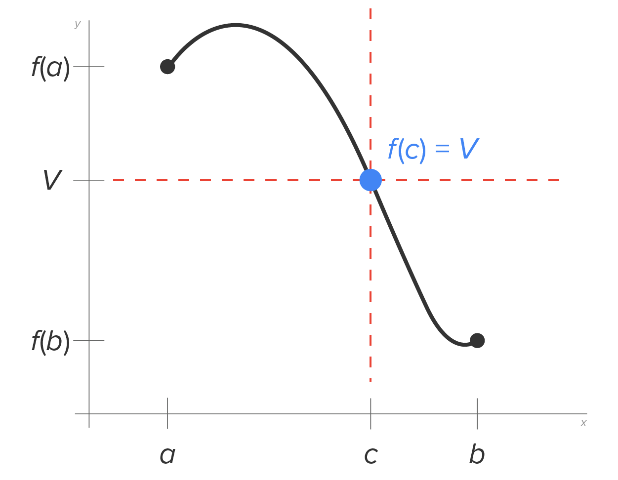 A graph with an x-axis with the labels ‘a’, ‘c’, and ‘b’ such that c is a value between a and b and a y-axis with the labels ‘f(b)’, ‘V’, and ‘f(a)’ such that V lies between f(b) and f(a). A curve gently rises from a marked point at (a, f(a)) and then descends downward, passing through a marked point at (c, V) labeled ‘f(c) equals V’. The curve continues to descend toward another marked point at (b, (f(b)). The dashed lines y equals V and x equals c intersect at a marked point at (c, V).