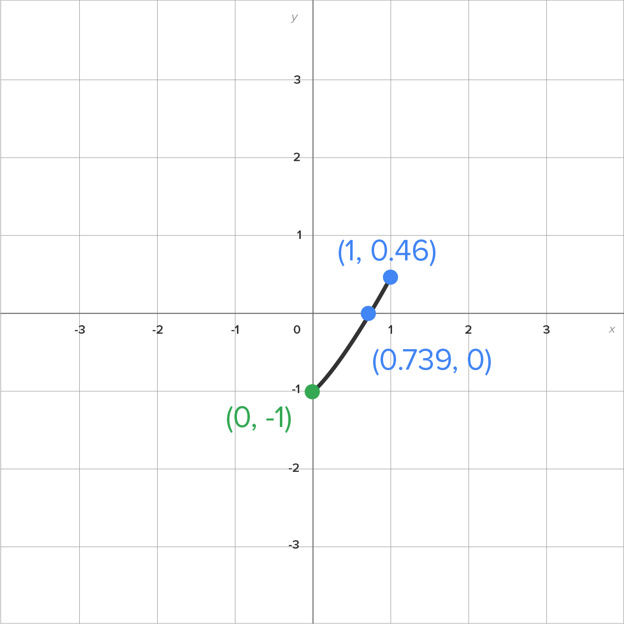A graph with an x-axis and a y-axis ranging from –3 to 3. A parabolic portion starts from a marked point at (0, –1) on the y-axis, extends to another marked point at (0.739, 0) on the x-axis, and ends at a marked point at (1, 0.46) in the first quadrant.