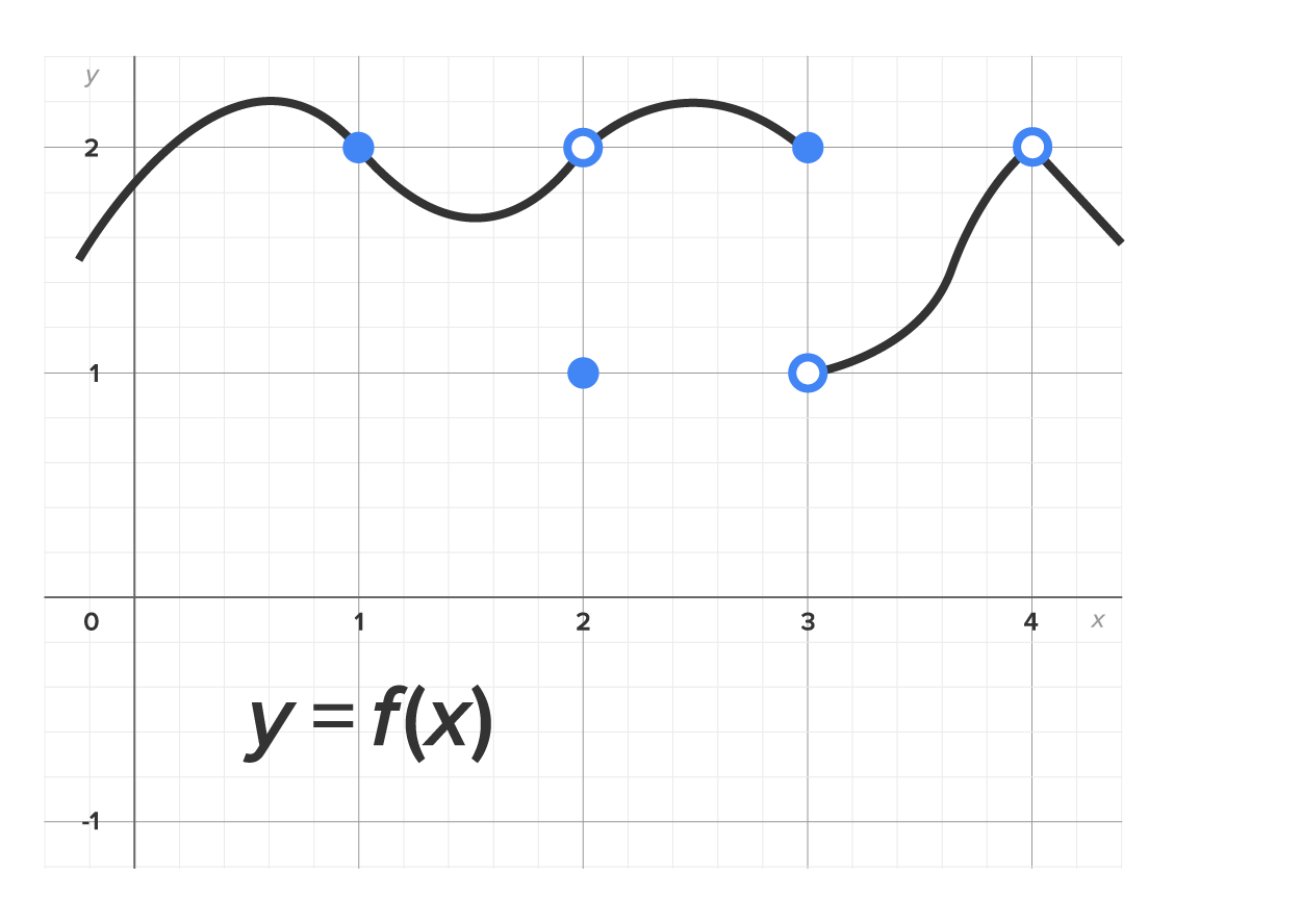 A graph with an x-axis ranging from 0 to 4 and a y-axis ranging from –1 to 2. The graph represents the function y equals f(x) and has two curves above the x-axis and a closed dot at (2, 1). The first curve rises from the left of the y-axis toward the first quadrant by crossing the y-axis at (0, 1.8), peaks slightly, and then descends to a closed dot at (1, 2). From here, the curve dips slightly and rises again to connect to an open circle at (2, 2), then rises to (2.5, 2.3), then descends to a closed dot at (3, 2). The second curve rises from an open circle at (3, 1) to a peak at an open circle at (4, 2), and then starts descending.
