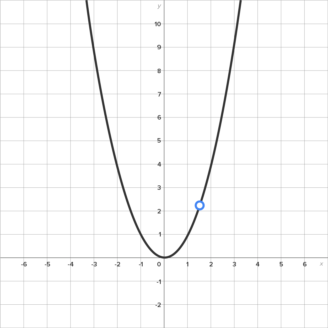A graph with an x-axis ranging from −6 to 6 and a y-axis ranging from −2 to 10. A parabolic curve descends from the second quadrant, opens upward from the origin, and extends into the first quadrant by passing through an open circle at (1.3, 2.3). The open circle represents a hole in the graph.