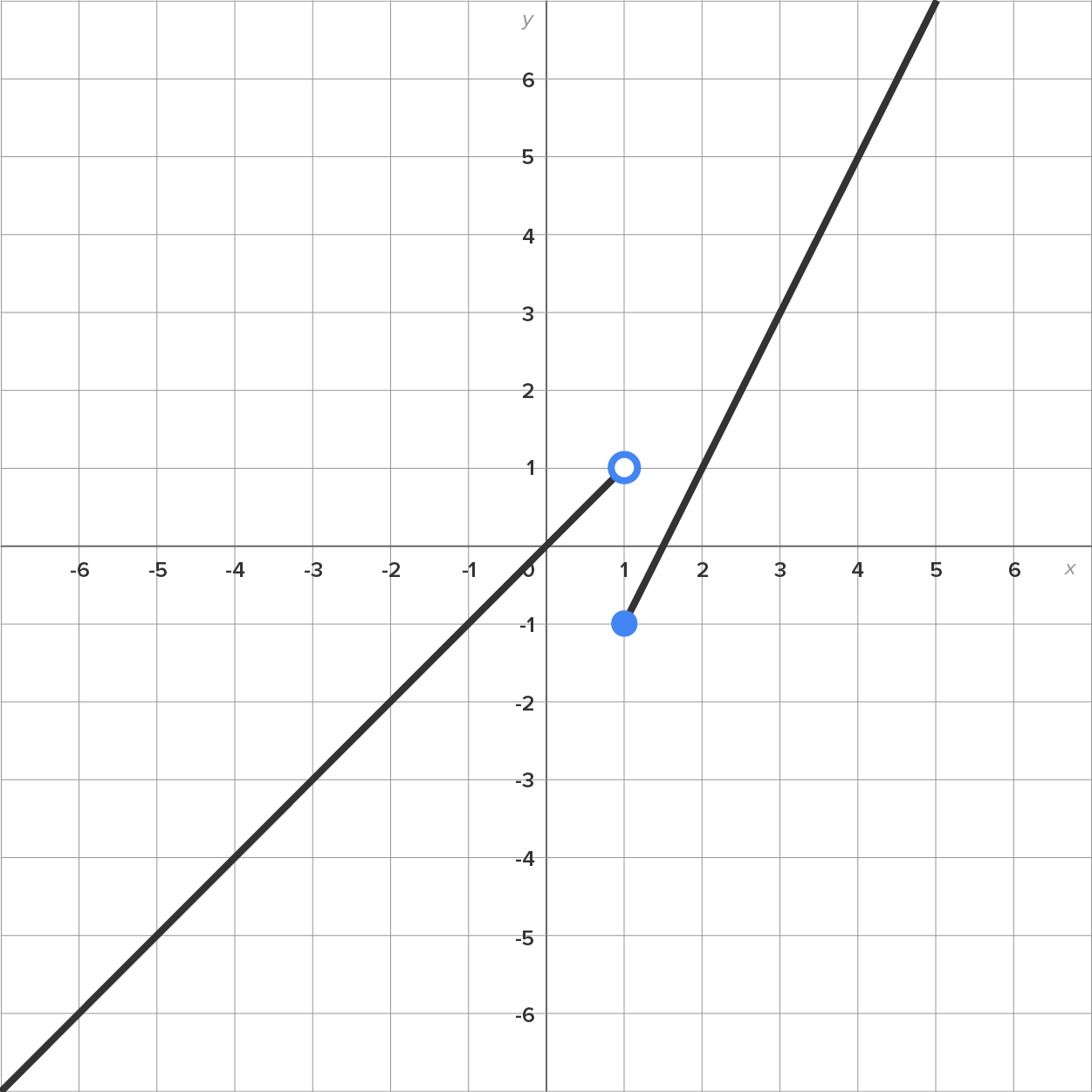A graph with an x-axis and a y-axis ranging from −6 to 6. The graph consists of two lines with a restricted domain representing a graph jump. A line begins at a closed dot at (1, −1) in the fourth quadrant and slants upward into the first quadrant by crossing the x-axis between 1 and 2. The second line slants upward from the third quadrant and ends at an open circle at (1, 1) by crossing the origin.