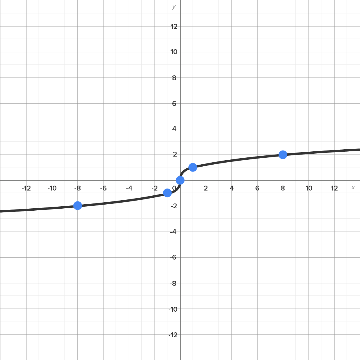 A graph with an x-axis and a y-axis ranging from −12 to 12. A curve begins from the third quadrant; passes through the marked points (−8, −2), (−1, −1), (0, 0), (1, 1), and (8, 2); and extends into the first quadrant. The curve seems to depict a function that increases smoothly and gradually.