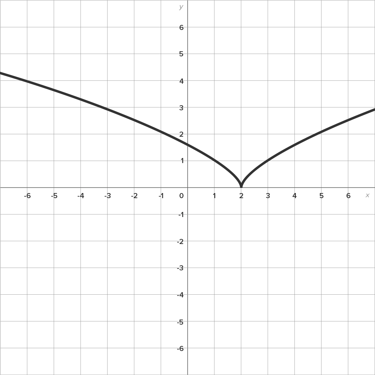 A graph with an x-axis and a y-axis ranging from −6 to 6. The graph has a V-shaped curve, starting from the second quadrant, passing through the points (0, 1.5) and (2, 0), and extending into the first quadrant. It has a sharp vertex at (2, 0) and rises in both quadrants as it moves away from the x-axis.
