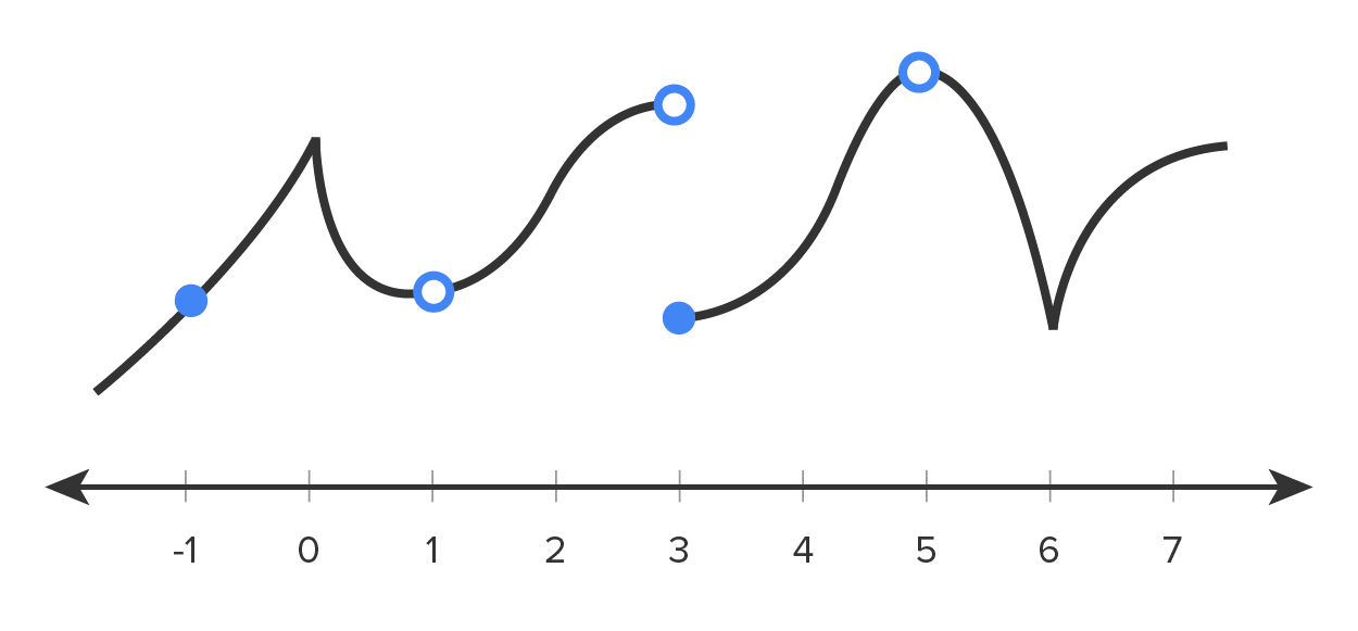 A graph with a horizontal axis ranging from −1 to 7. The graph consists of two wavy curves, where one curve starts from the left, increasing through a closed dot at x equals −1, somewhere above the x-axis. It then continues to increase before coming to a point around x equals 0, then decreasing sharply, then more gradually until reaching an open circle at x equals 1, then rises again, ending at another open circle at x equals 3. The second curve begins at a closed dot at x equals 3 and ascends steeply until reaching an open circle at x equals 5. From there, the curve drops sharply to an open circle at x equals 6, then rises again toward the right side of the graph.
