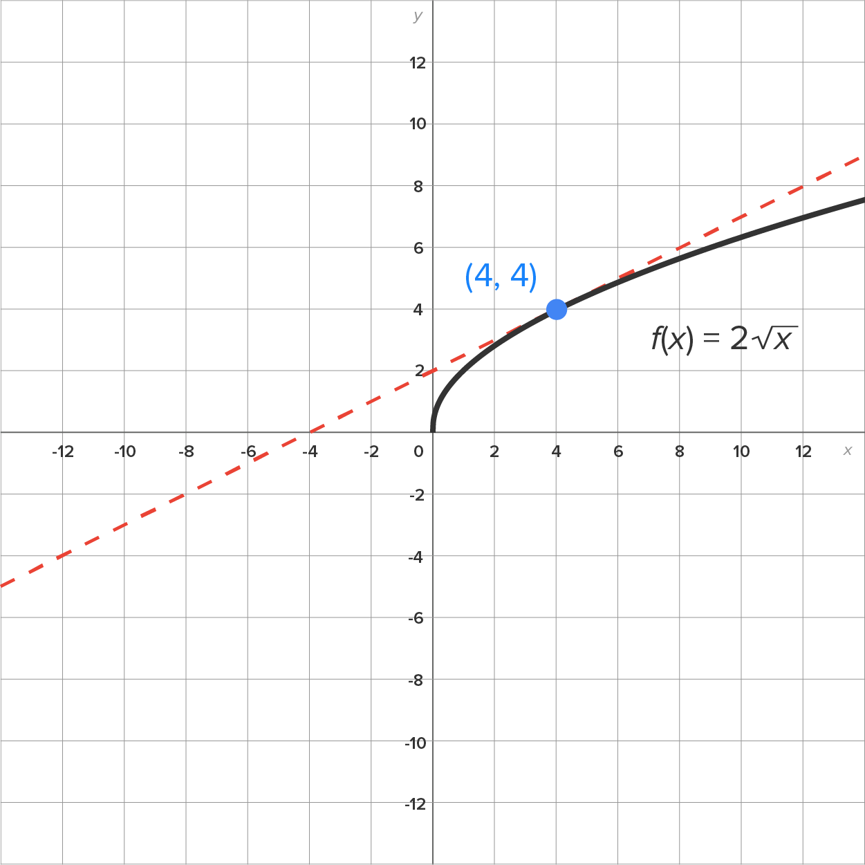 A graph with an x-axis and a y-axis ranging from −12 to 12 in increments of 2. A parabolic portion, representing the function f(x) equals 2 square root x, begins at the origin, passes through a marked point at (4, 4), and extends upward into the first quadrant. A dashed line (tangent line) slants upward from the third quadrant to the first quadrant and passes through the marked point at (4, 4), indicating the point where the line and the parabolic portion touch. The line is tangent to the parabolic portion at the marked point (4, 4).
