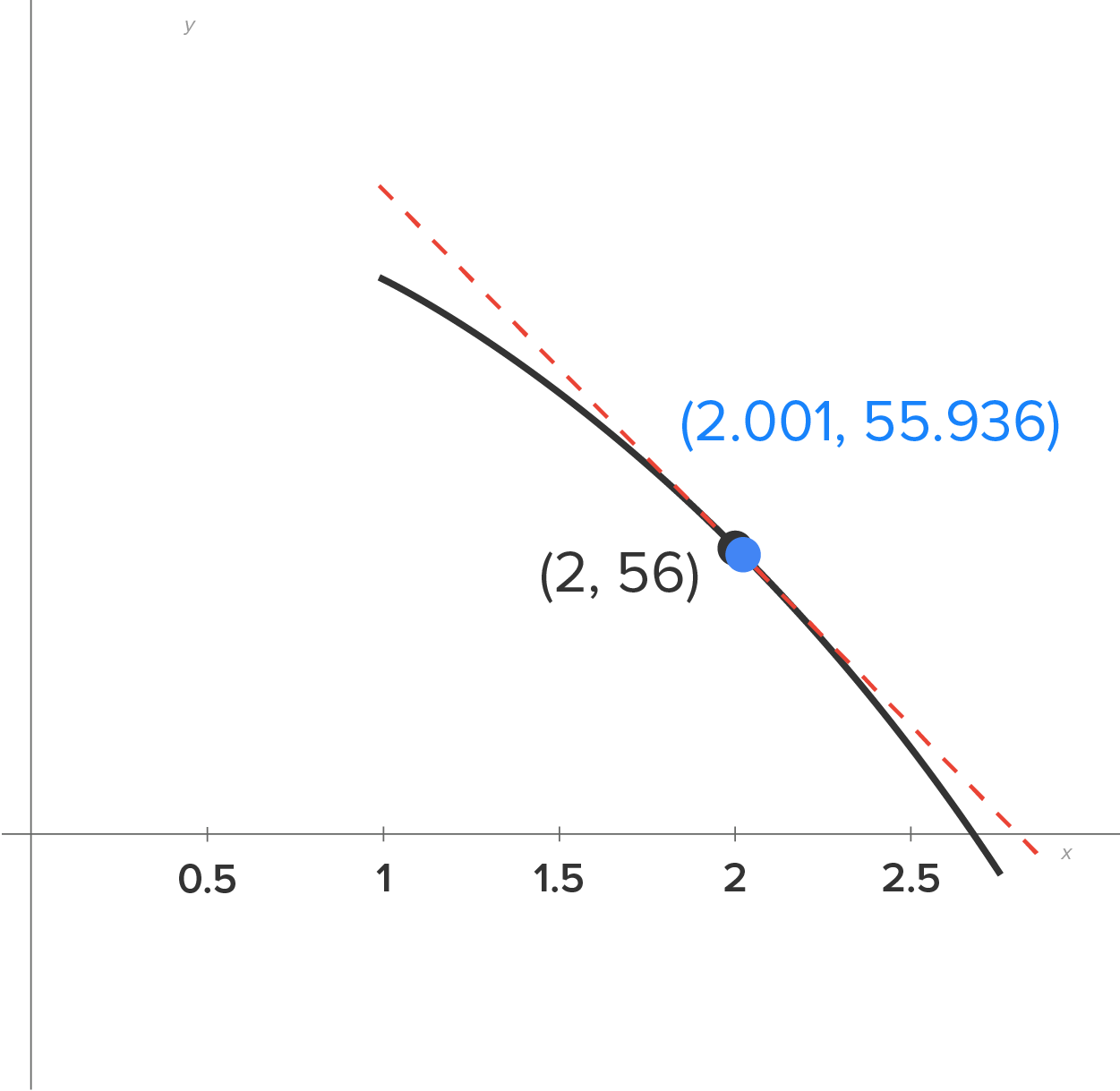 A graph with an x-axis and y-axis, where the x-axis ranges from 0 to 2.5. A downward-sloping curve extends in the first quadrant, passing through a marked point at (2, 56). A dashed line slants downward in the first quadrant, passing through a marked point at (2.001, 55.936).