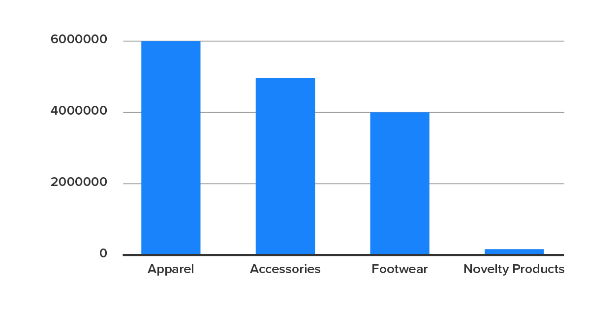 A bar graph showing various products a company sells and how much revenue they generated. At a glance it is easy to note that one is producing a lot less revenue.