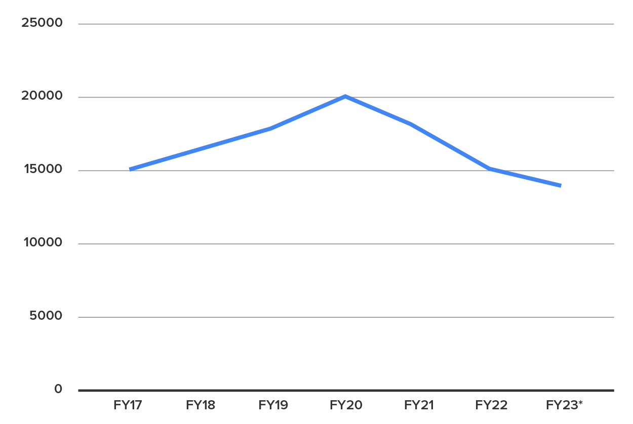 A line graph showing revenue increasing from 2017 to 2020, peaking in 2020, and decreasing from 2020 to 2023.