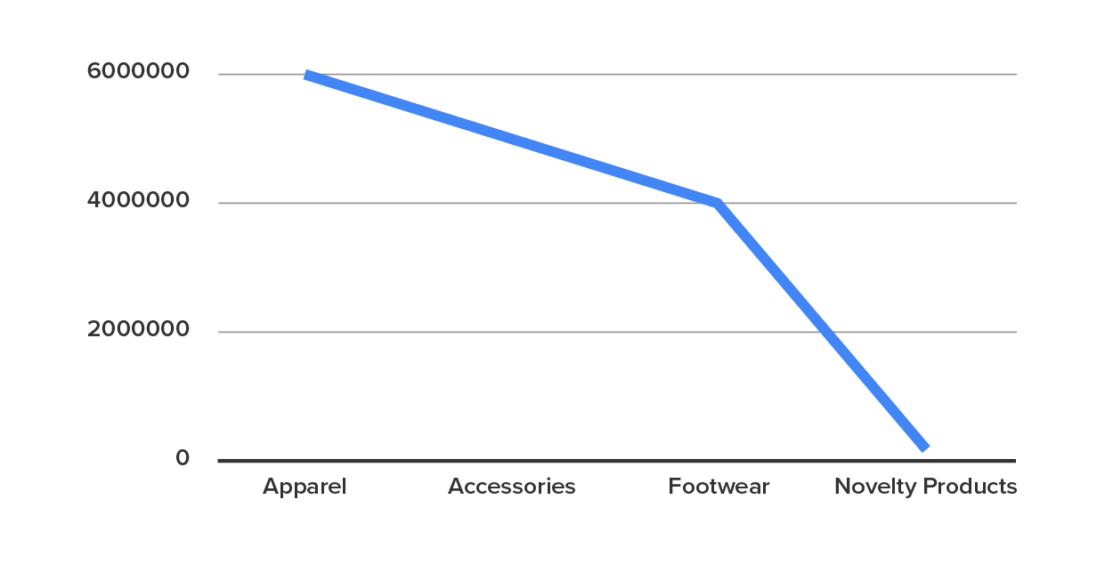 A line graph showing revenue for one year, going up and down between products. Because it is not a true trend line, the diving line sends an inaccurately bad impression.