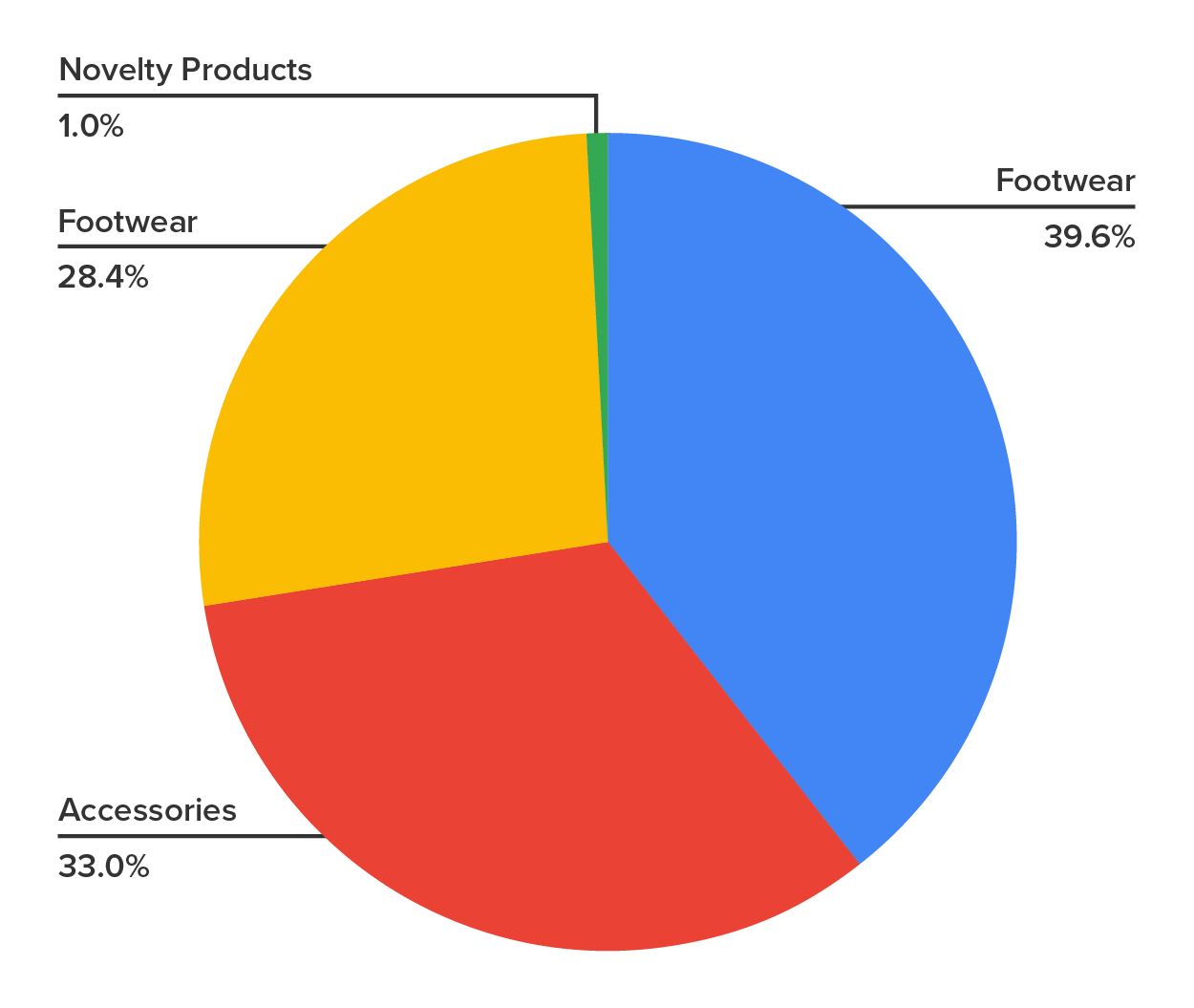 A pie graph showing what percentage of overall revenue each product line divided.