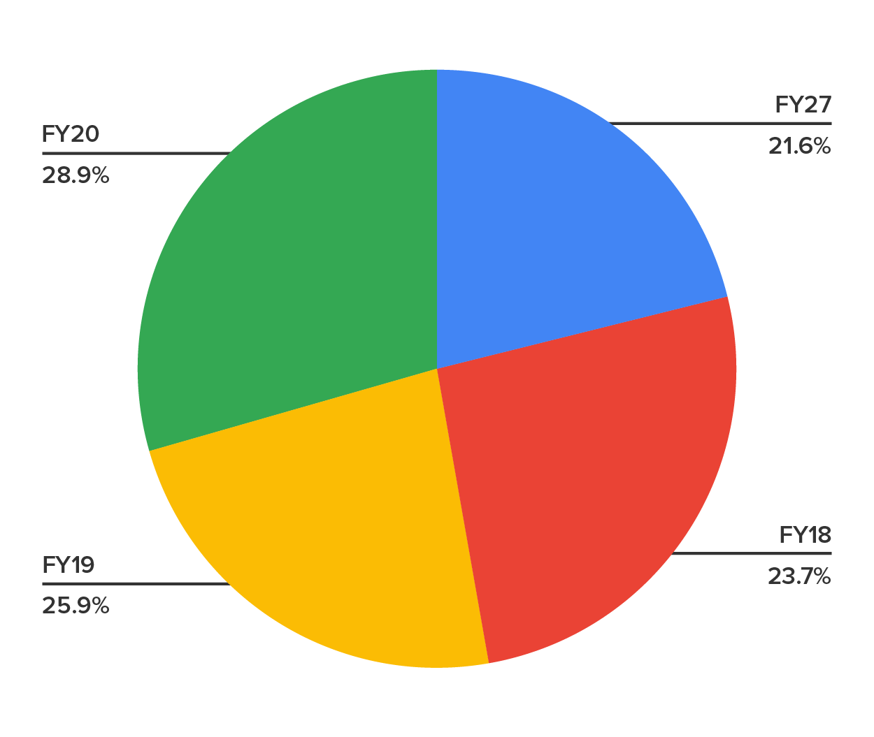 A pie graph showing revenue over four years. Because the four years do not comprise a whole, the pie graph format does not present the information in a meaningful way, and the differences between the years is harder to see.