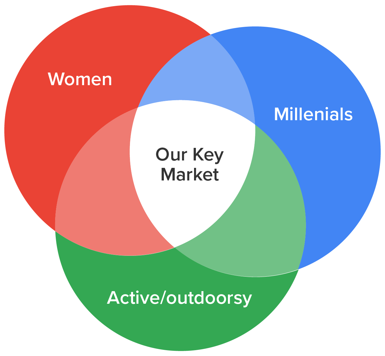 A Venn diagram with three overlapping circles labeled women, millennials, and outdoorsy/active. The intersection of the circles is labeled, 