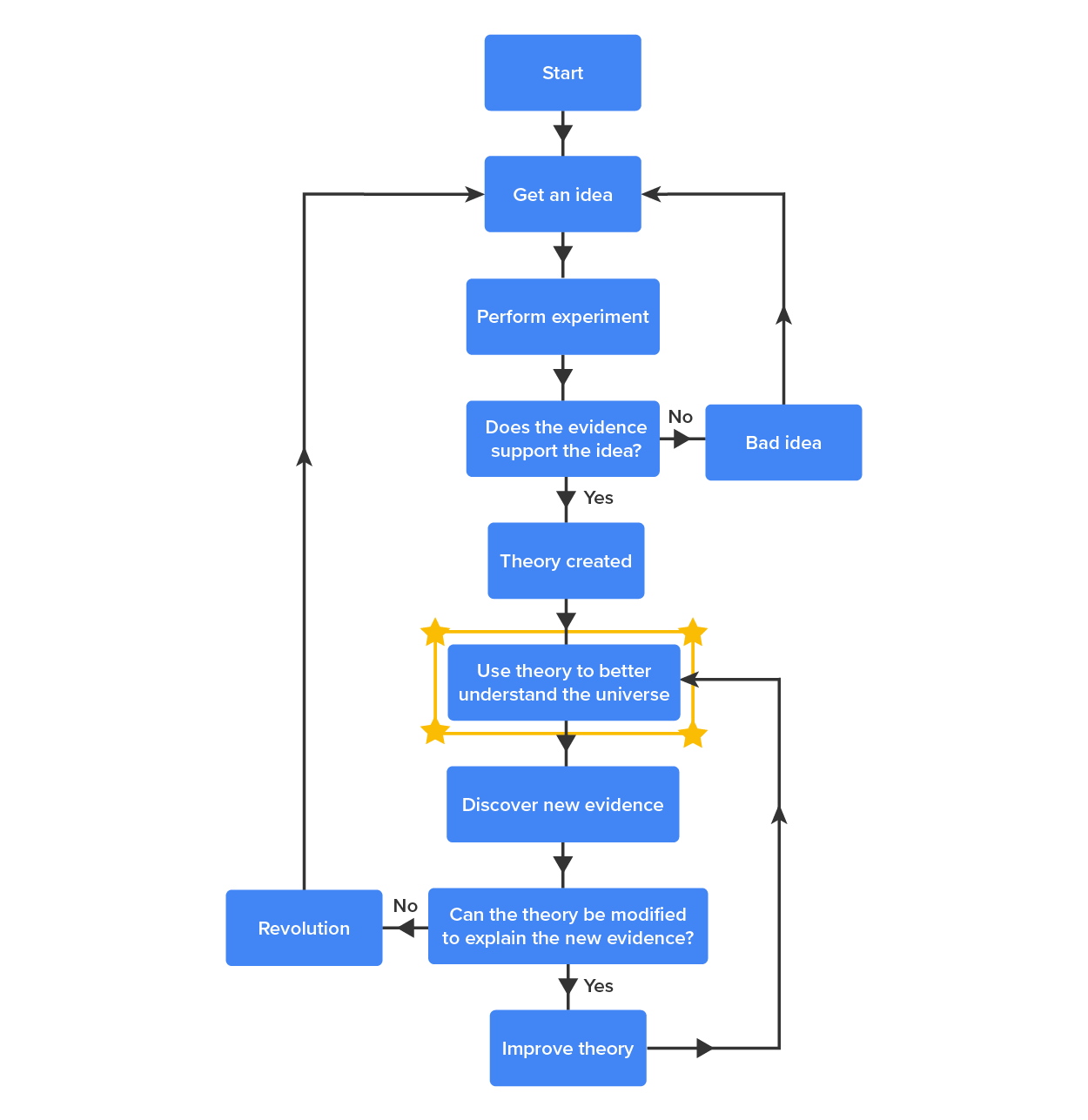 A flow chart showing a decision making process for pursuing scientific ideas. The boxes each have questions with arrows showing how to proceed.