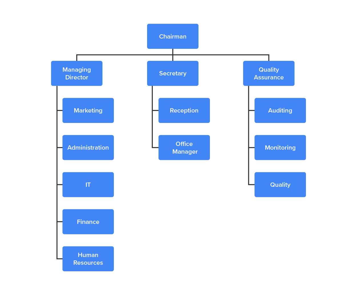 An organizational chart showing the structure of an organization. There is one leader overseeing three executive areas, and each area with multiple departments.