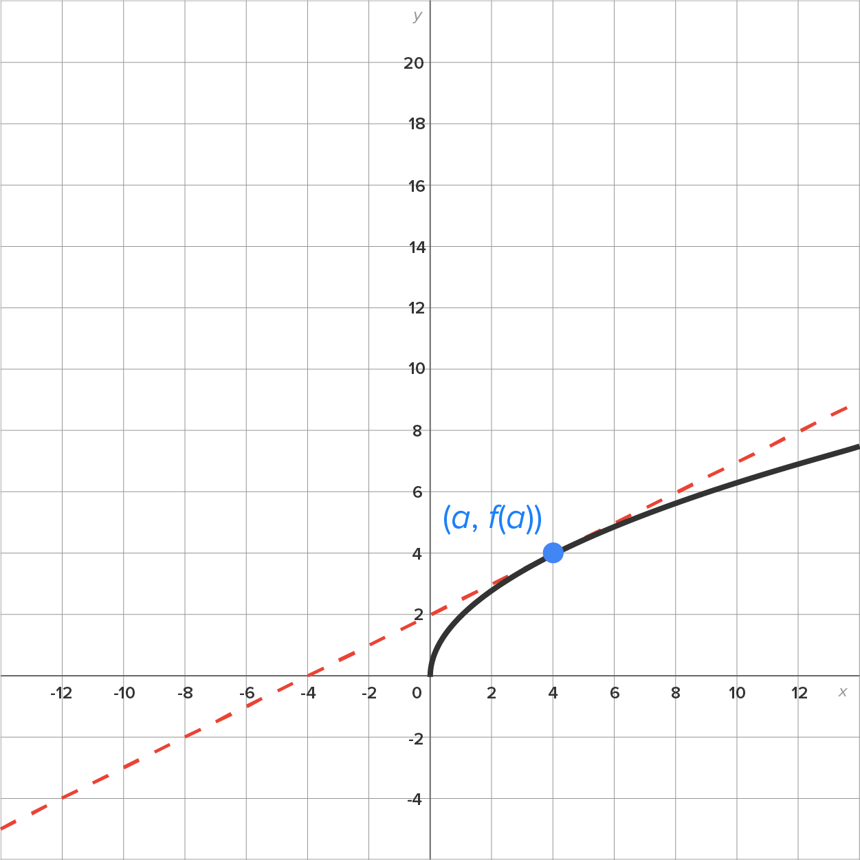 A graph with an x-axis ranging from −12 to 12 and a y-axis ranging from −4 to 20. A parabolic portion begins at the origin (0, 0) and passes through a marked point at (4, 4), which is labeled ‘(a, f(a))’ in the first quadrant. A dashed line starts from the third quadrant, intersecting the parabolic portion at the marked point (4, 4) by crossing the x-axis between −6 and −4 and the y-axis at (0, 2).