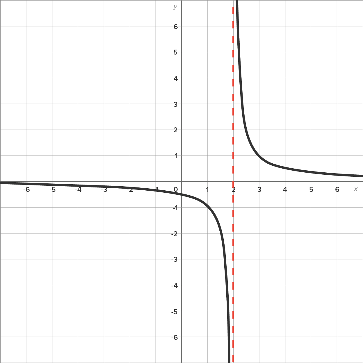 A graph with an x-axis and a y-axis ranging from −6 to 6. The graph has two curves. One curve begins along the negative x-axis in the third quadrant and opens downward, extending into the fourth quadrant by crossing the y-axis between 0 and −1, then decreasing sharply toward the vertical line x equals 2. Another curve begins in the upper part of the first quadrant to the right of the vertical line x equals 2 and decreases sharply at first, then approaching the positive x-axis in the first quadrant. A vertical dashed line passes through the point (2, 0), representing a vertical asymptote at x equals 2.