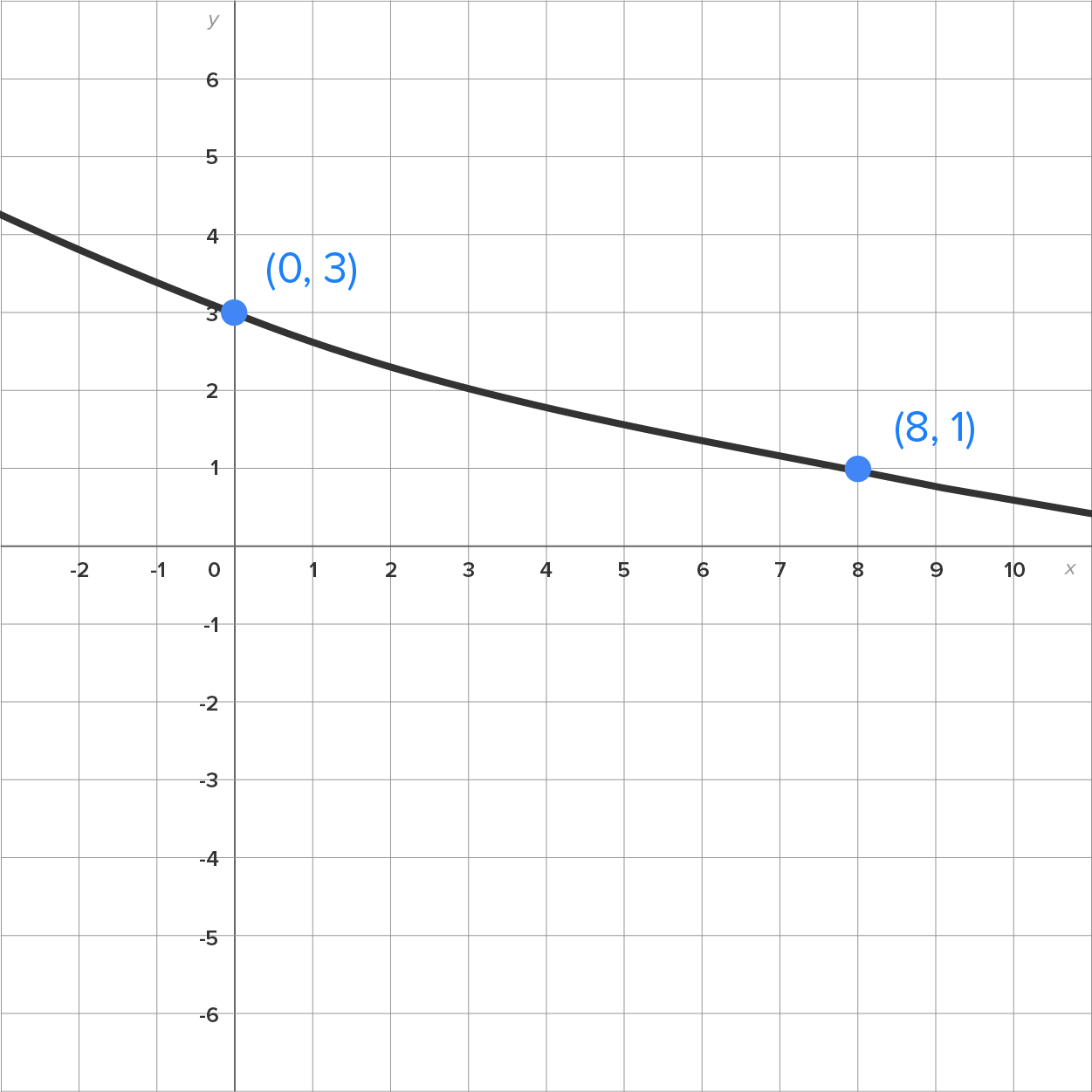 A graph with an x-axis ranging from −2 to 10 and a y-axis ranging from −6 to 6. A curve extends from the second quadrant to the first quadrant by passing through the marked points at (0, 3) and (8, 1). The graph consists of a smooth, continuous curve that falls gradually from left to right.