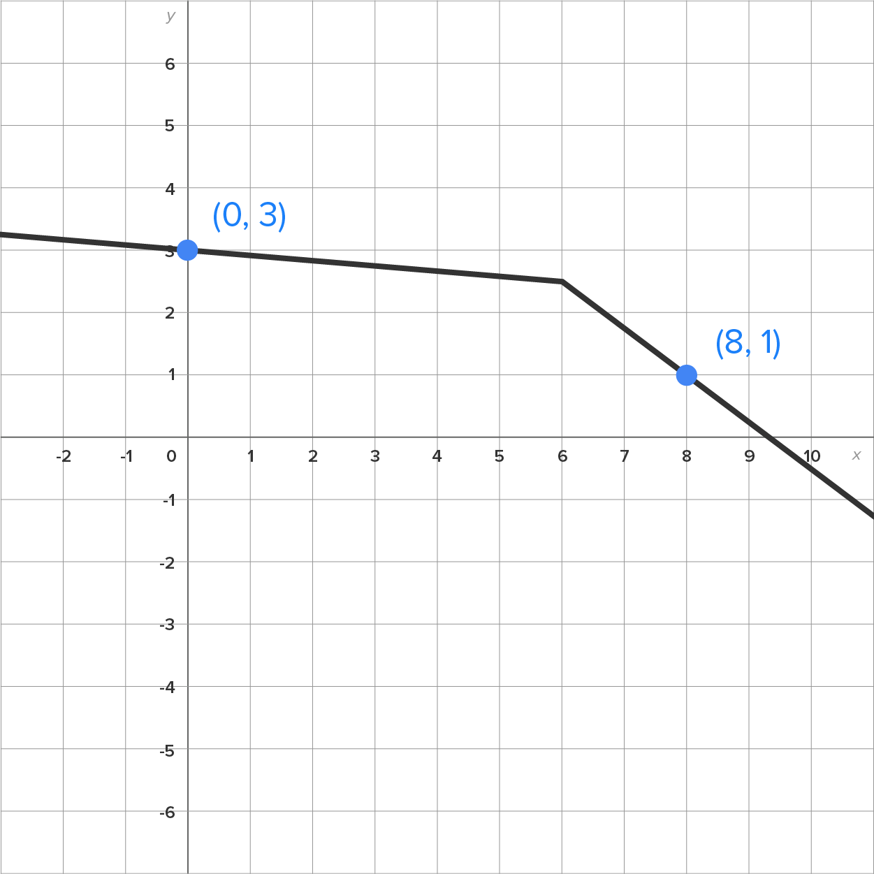 A graph with an x-axis ranging from −2 to 10 and a y-axis ranging from −6 to 6. A line gently slopes downward from the second quadrant to the first quadrant by passing through a marked point at (0, 3). The line bends sharply downward from x equals 6 and ends at the marked point (8, 1).