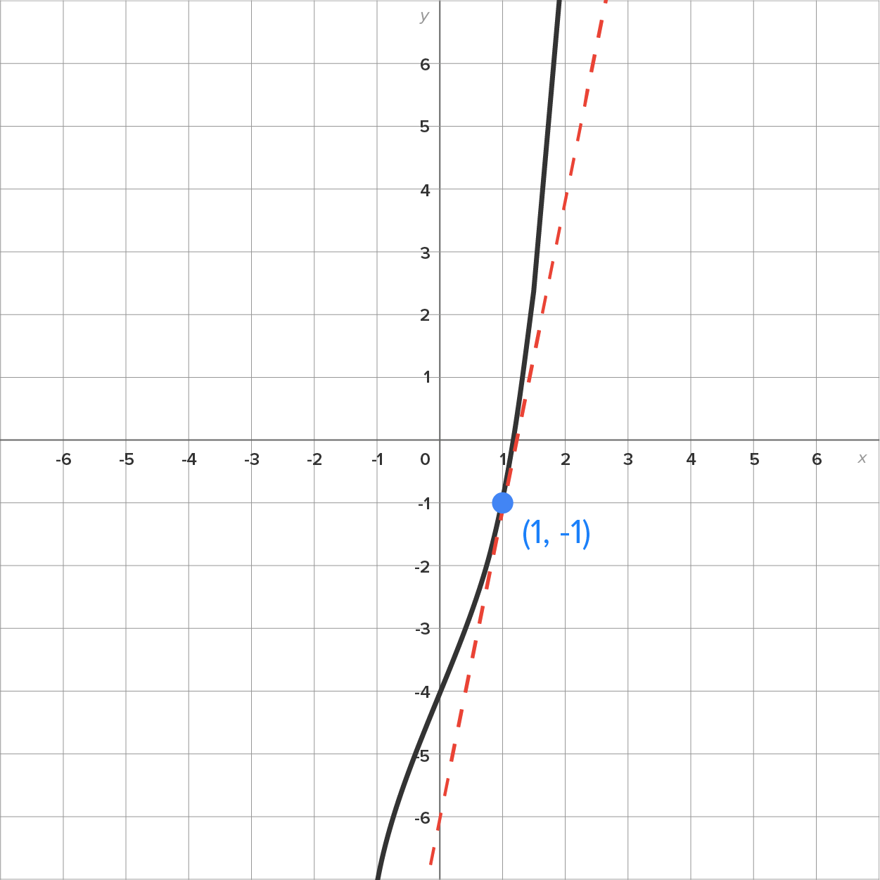  A graph with an x-axis and a y-axis ranging from −6 to 6. The graph consists of a curve that rises from the third quadrant, passes through (0, −4) and a marked point at (1, −1), and extends into the first quadrant. A dashed line (tangent line) begins from (0, −6), passes through the marked point at (1, −1), and extends into the first quadrant. The line is tangent to the curve at the marked point (1, −1).