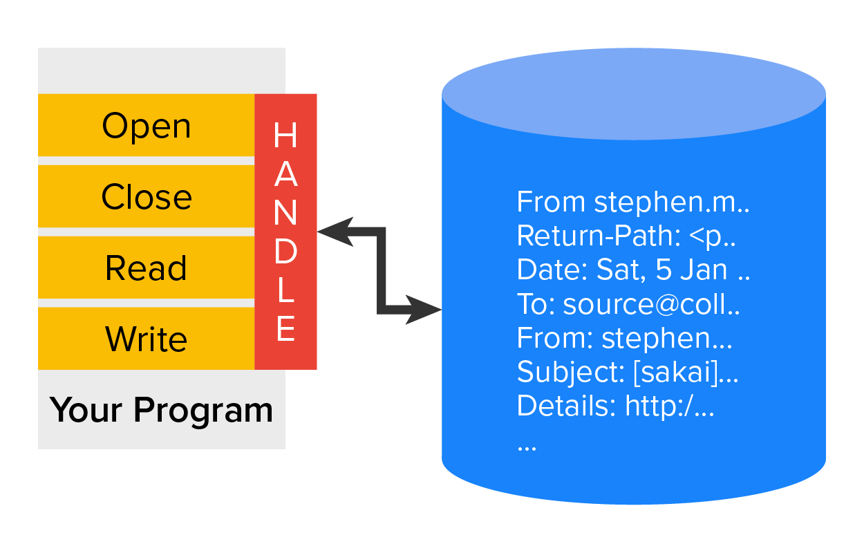 Graphic of a file handler on an example file.