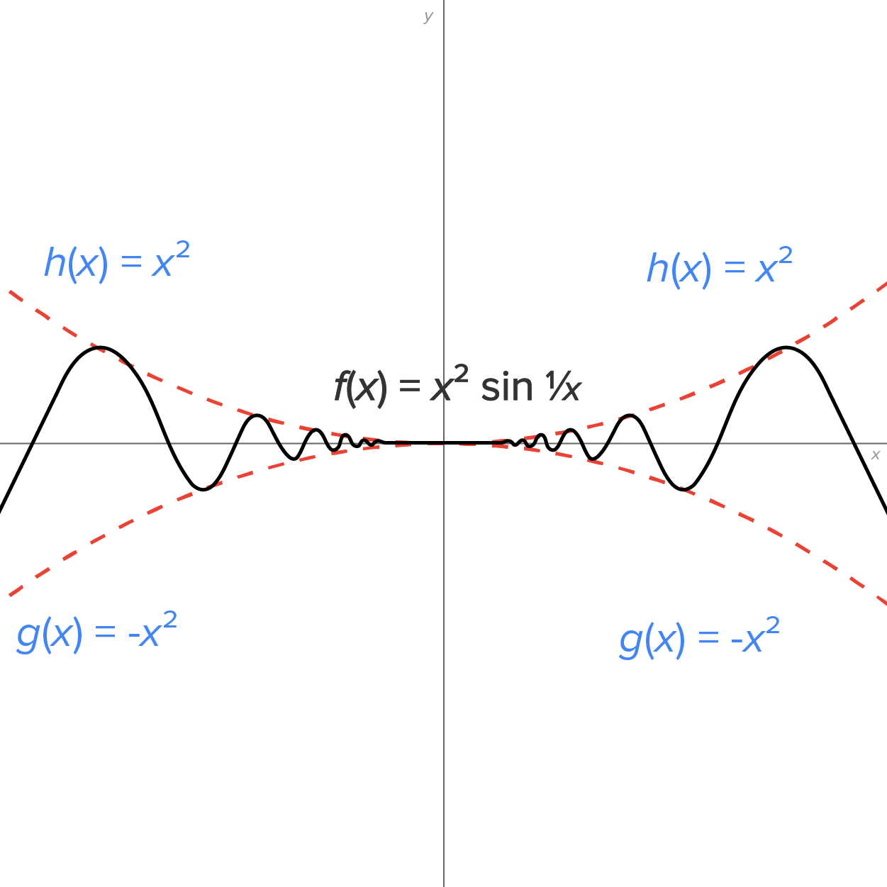 A graph with an x-axis and a y-axis has two dashed curves and a wavy curve. The first dashed curve labeled ‘h(x) equals x squared’ opens upward, starts above the x-axis in the second quadrant, passes through the origin, and moves into the first quadrant. The second dashed curve labeled ‘g(x) equals –x squared’ opens downward, starts below the x-axis in the third quadrant, passes through the origin, and then moves into the fourth quadrant. The wavy curve labeled ‘f(x) equals x squared sin 1/x’ oscillates between the two dashed curves, exhibiting sinusoidal behavior as it moves outward from the origin along the x-axis.