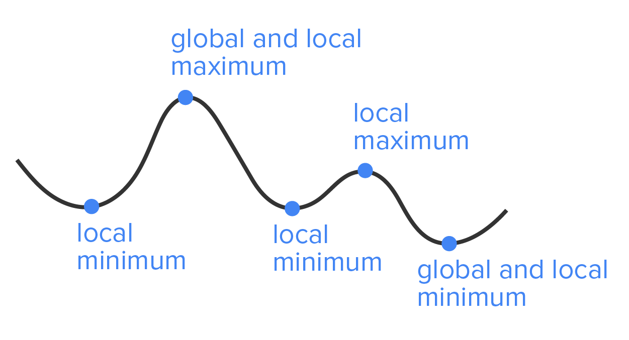 A smooth curve with several peaks, representing local and global extrema of a function. The curve begins from left, falls slightly, and reaches an minimum point at a marked point labeled ‘local minimum’. It then rises to the highest peak at a marked point labeled ‘global and local maximum’. From here, the curve falls sharply to a marked point labeled ‘local minimum’, rises slightly to a smaller peak at a marked point labeled ‘local maximum’, falls again to a marked point labeled ‘global and local minimum’, and extends slightly to the right.