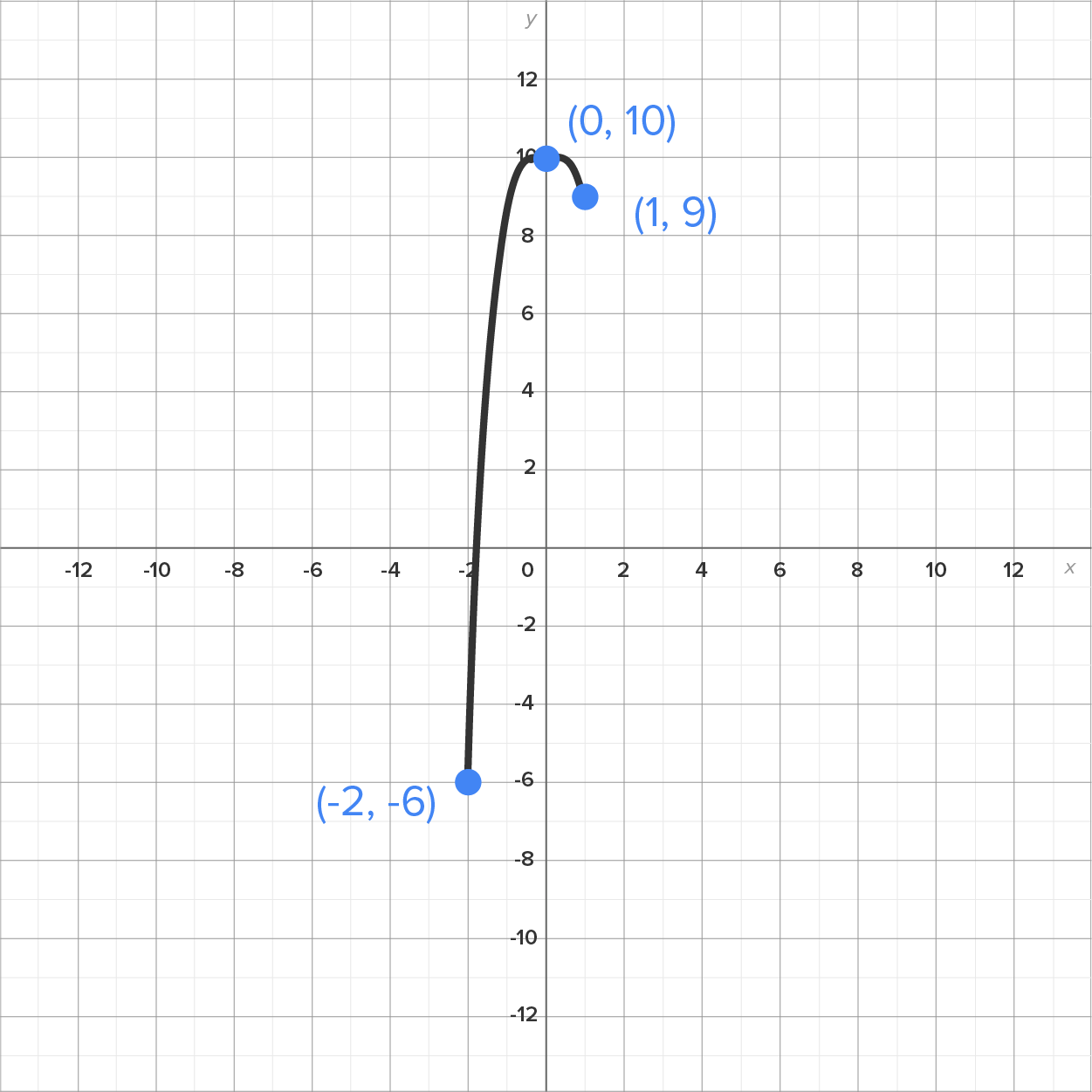 A graph with an x-axis and a y-axis ranging from −12 to 12. A parabolic portion starts from a marked point at (−2, −6) in the third quadrant, rises upward, reaches a maximum point at (0, 10), and then descends to a marked point at (1, 9).