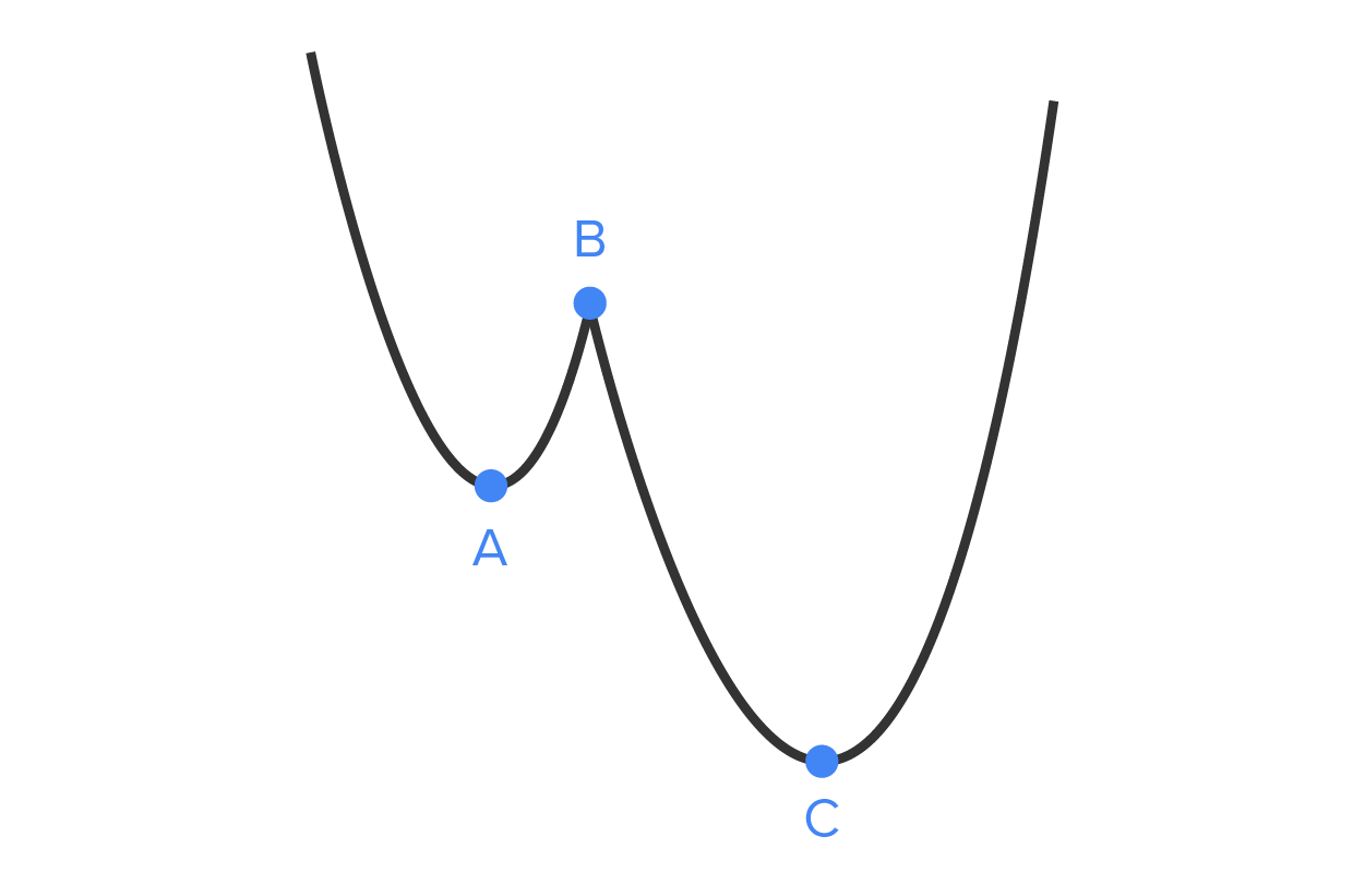 A curve falls to a minimum at a marked point labeled ‘A’, then rises to a sharp peak at a marked point labeled ‘B’, falls again sharply to a minimum at a marked point labeled ‘C’, and then extends upward. Point ‘C’ is lower than Point ‘A’.