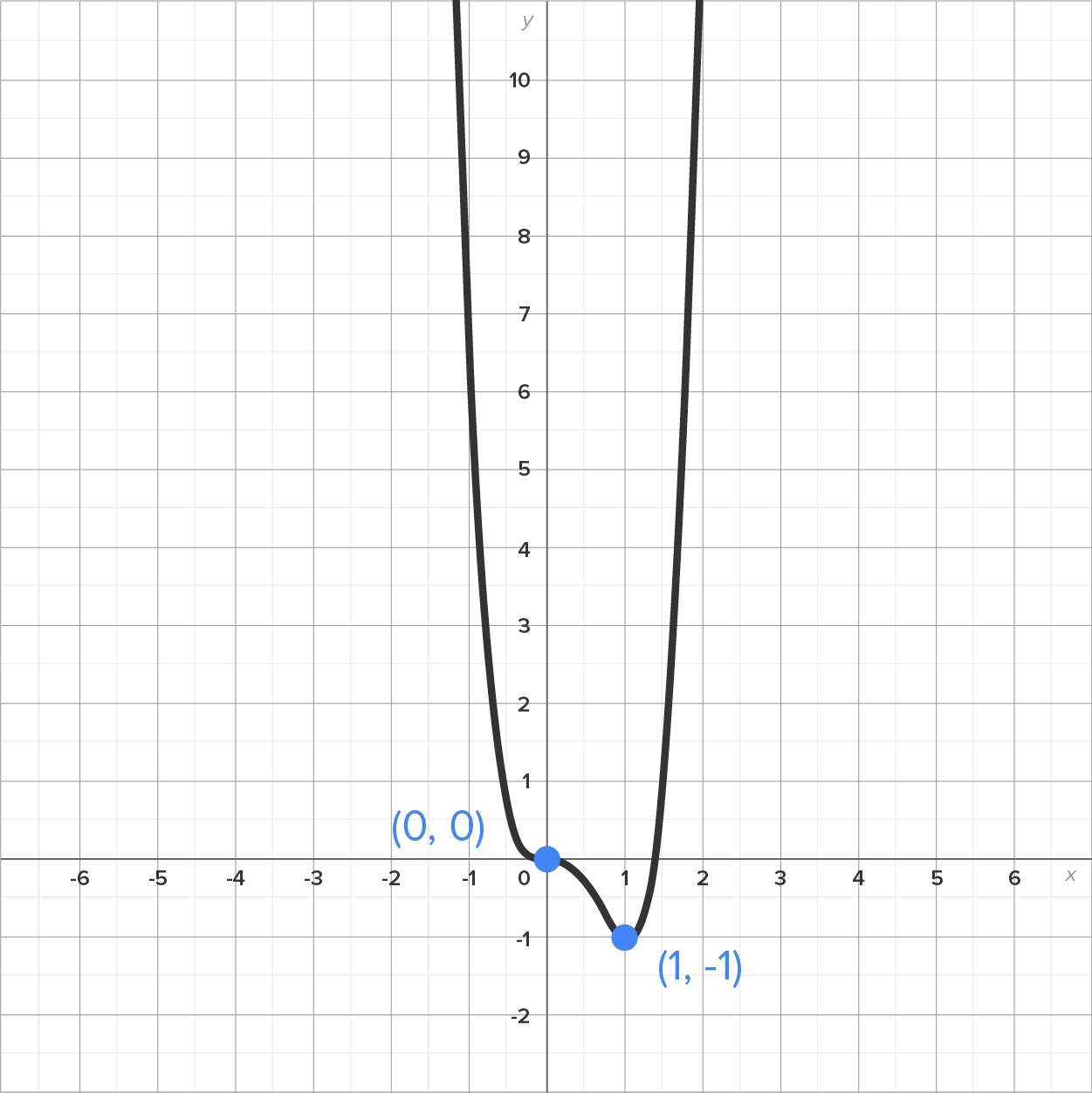 A graph with an x-axis ranging from −6 to 6 and a y-axis ranging from −2 to 10. It has a curve that moves downward from the second quadrant, passes through a marked point at (0, 0), falls slightly, and reaches another marked point at (1, −1) before rising into the first quadrant.