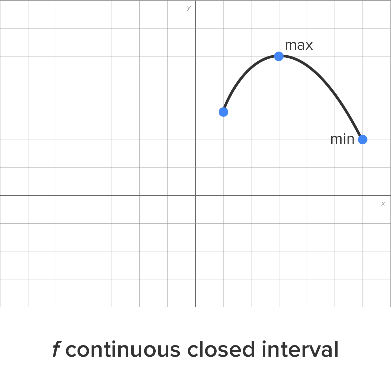 A graph with an x-axis and a y-axis intersecting at the origin, representing a function that is continuous on a closed interval. A curve starts from a marked point to the right of the y-axis, rises to a marked point labeled ‘max’, and then descends to the marked point on the right labeled ‘min’, which is lower than the starting point.