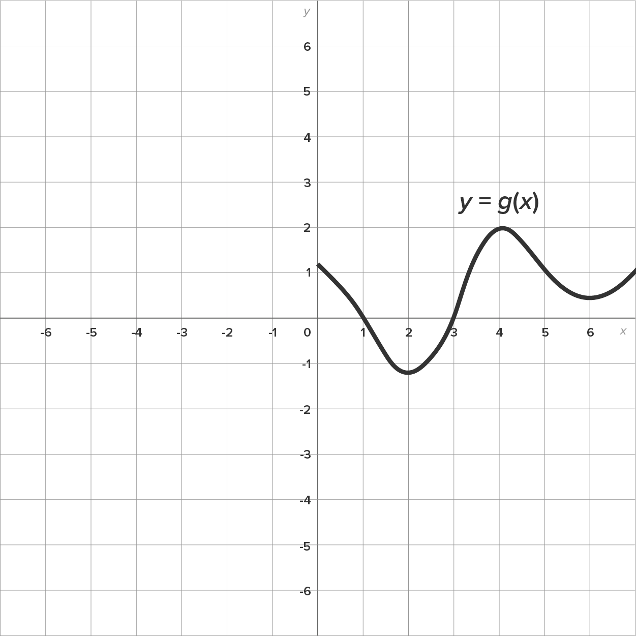 A graph with an x-axis and a y-axis ranging from −6 to 6, representing the function y equals g(x). The graph contains a wavy curve that starts from the point (0, 1.1), moves downward to reach the point (2, −1.1), then rises to a peak at the point (4, 2), falls to reach the point (6, 0.5), and then rises again in the first quadrant.
