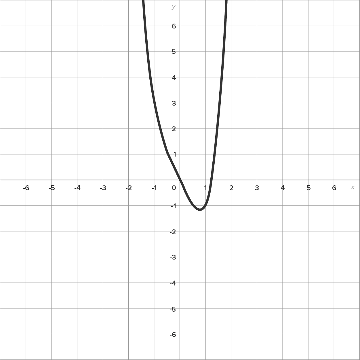 A graph with an x-axis and a y-axis ranging from −6 to 6. The graph has a parabolic curve that extends downward from the second quadrant, passing through (0, 0), (1, −1), then extending upward into the first quadrant.