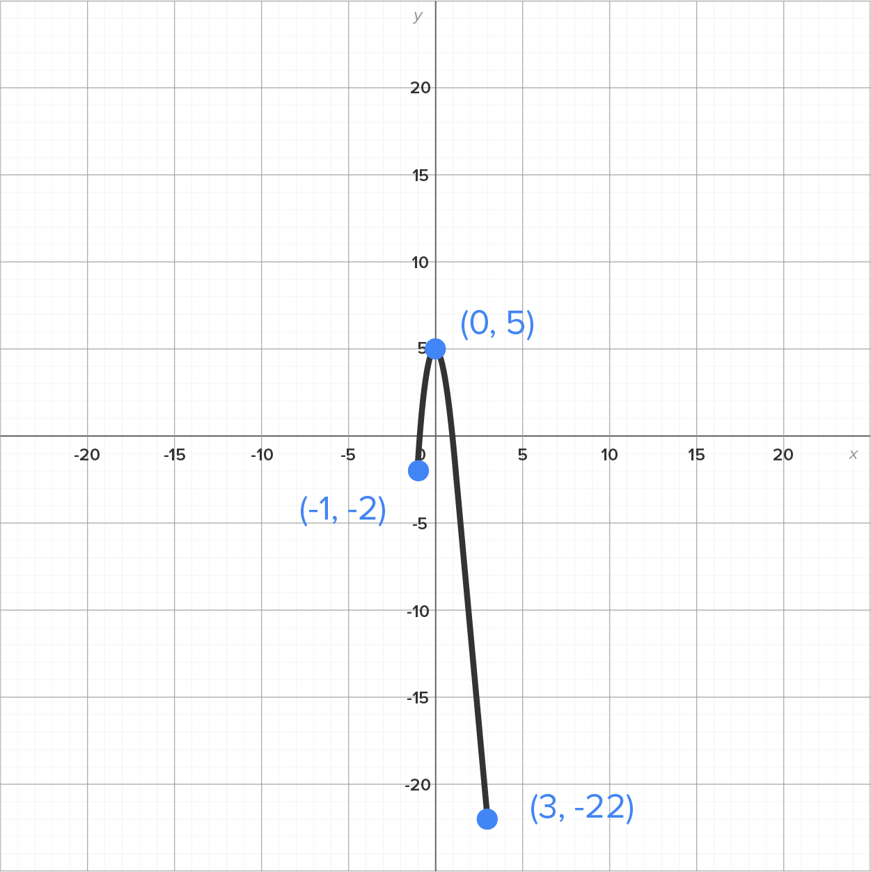 A graph with an x-axis and a y-axis ranging from −20 to 20 in increments of 5. The graph has a parabolic portion that starts from a marked point at (−1, −2), reaches a peak at the marked point at (0, 5), and then ends at another marked point at (3, −22).