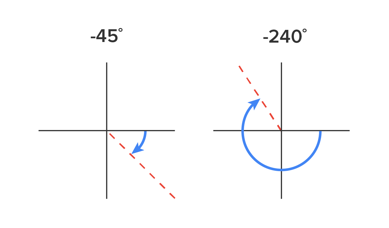 Two side-by-side graphs with an x-axis and a y-axis represent angles measured clockwise from the positive x-axis. Both the graphs have a dashed line starting from the origin. The first graph represents an angle of –45° and has a dashed line at 45° down from the positive x-axis. A curved arrow starts from the positive x-axis and rotates clockwise until reaching the dashed line. The second graph represents an angle of –240° and has a dashed line at 60° up from the negative x-axis. A curved arrow starts from the positive x-axis and rotates clockwise until reaching the dashed line.