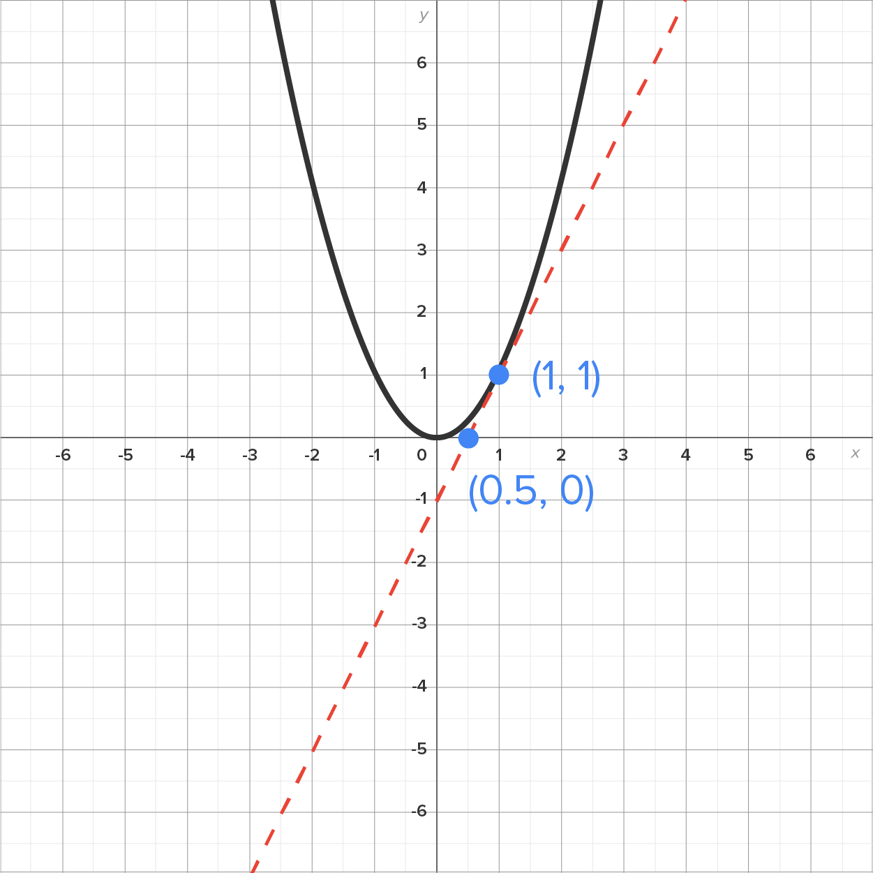 A graph with an x-axis and a y-axis ranging from –6 to 6. The graph has a curve and a dashed line. The curve starts from the second quadrant, dips downward to the origin, and then rises in the first quadrant by passing through a marked point at (1, 1). The dashed line slants upward from the third quadrant to the first quadrant, passing through the point –1 on the y-axis and the marked points at (0.5, 0) and (1, 1). The line is tangent to the curve at (1, 1).