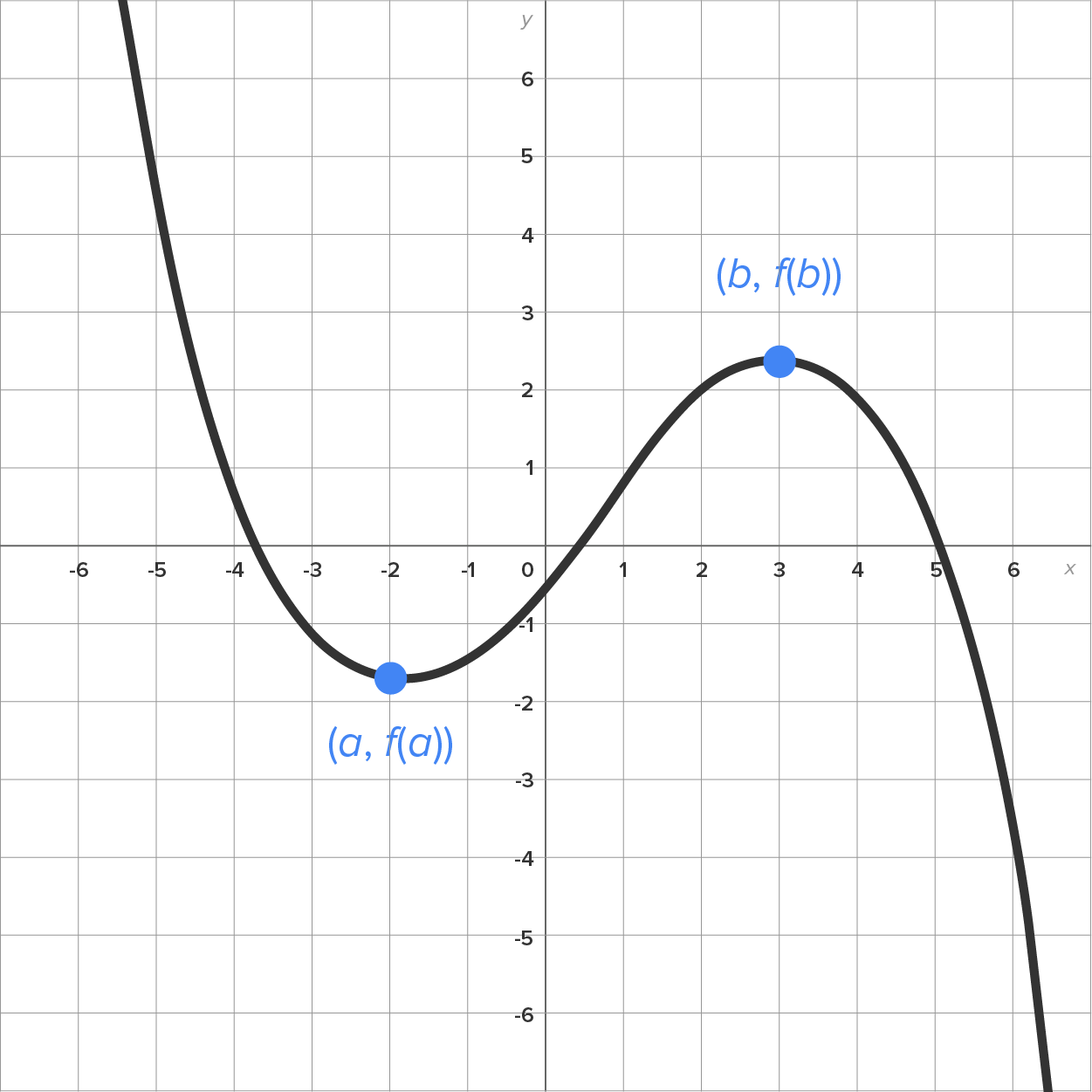 A graph with an x-axis and a y-axis ranging from −6 to 6. The graph has an S-shaped curve. The curve descends from the second quadrant, opens upward in the third quadrant at the marked point at (a, f(a)), and then extends into the first quadrant by crossing the y-axis between 0 and −1. In the first quadrant, the curve opens downward at the marked point at (b, f(b)) before passing through (5, 0) and extending into the fourth quadrant. The point (a, f(a)) corresponds to the coordinates (−2, −1.8), and the point (b, f(b)) corresponds to the coordinates (3, 2.4).