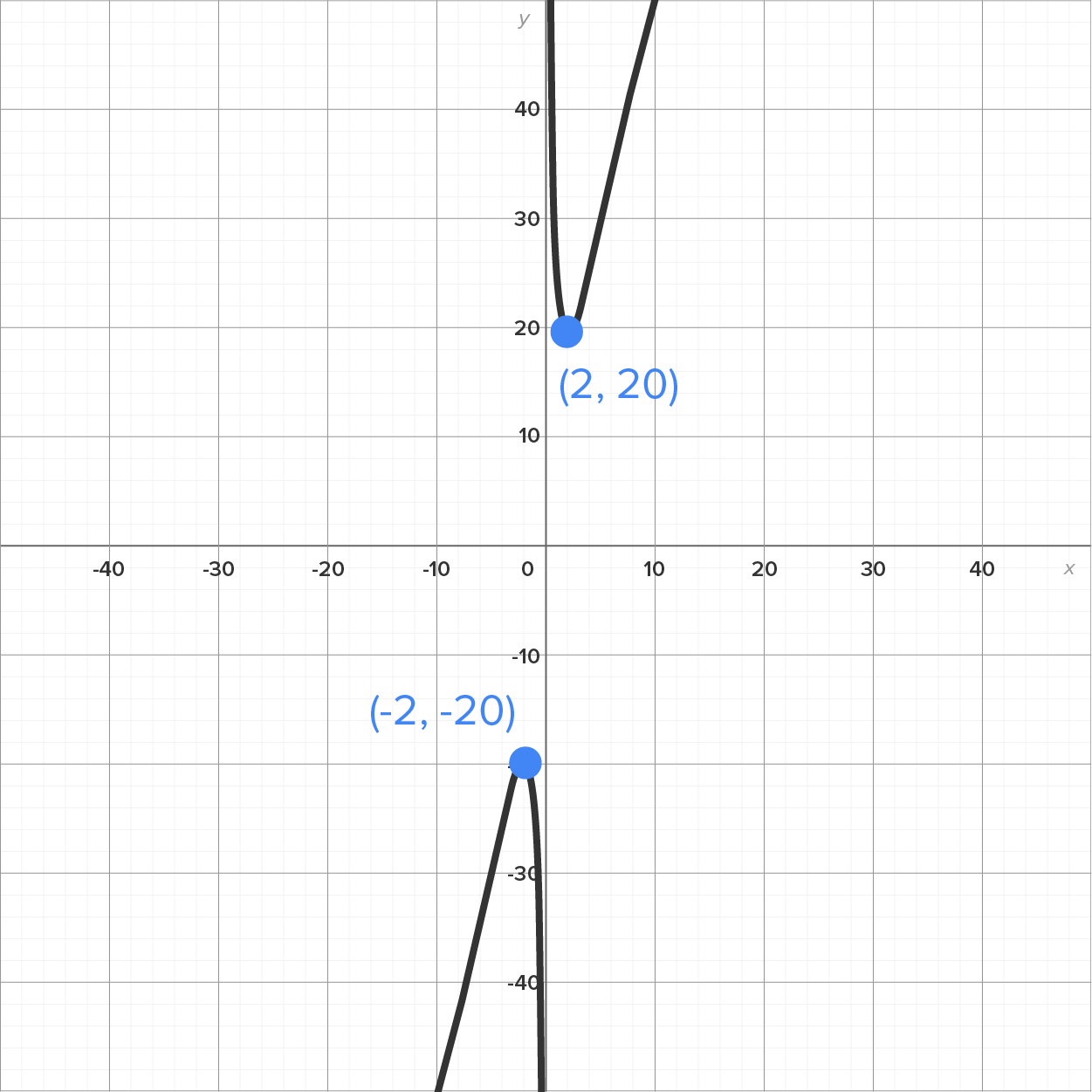 A graph with an x-axis and a y-axis ranging from −40 to 40 in increments of 10. The graph has two narrow curves. One curve descends from the first quadrant along the positive y-axis, opens upward from the marked point at (2, 20), and then extends upward very gradually into the same quadrant. The other curve rises gradually from the third quadrant, opens downward at the marked point (−2, −20), and then extends downward into the same quadrant along the negative y-axis.
