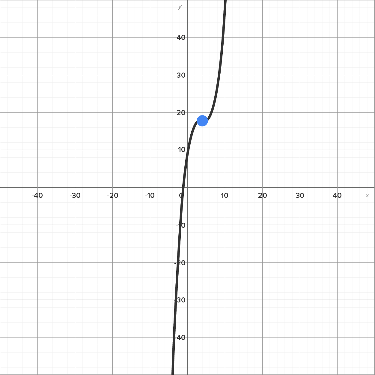 A graph with an x-axis and a y-axis ranging from −40 to 40 in increments of 10. The graph has a curve that rises upward from the third quadrant and passes through the point (1.8, 10) and the marked point at (4, 18) before extending upward into the first quadrant.
