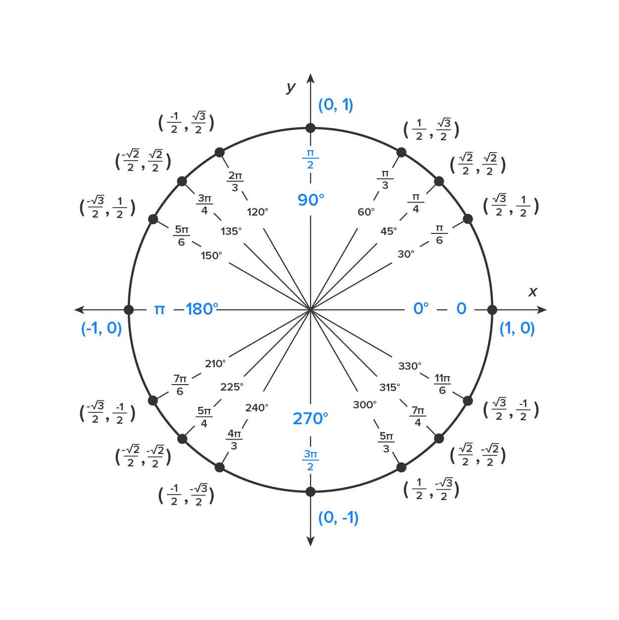 A unit circle on a graph with an x-axis and a y-axis ranging from –1 to 1. The axes divide the circle into four quadrants, and the circle is centered at the origin. The circle is divided into 16 angles annotated in both degrees (°) and radians in the counterclockwise direction starting from the positive x-axis. Each angle corresponds to a coordinate pair, represented as a marked point on the circle’s circumference. The coordinate pairs and their angles are (1, 0) at 0° (0), (√3/2, 1/2) at 30° (π/6), (√2/2, √2/2) at 45° (π/4), (1/2, √3/2) at 60° (π/6), (0, 1) at 90° (π/2), (–1/2, √3/2) at 120° (2π/3), (–√2/2, √2/2) at 135° (3π/4), (–√3/2, 1/2) at 150° (5π/6), (–1, 0) at 180° (π), (–√3/2, –1/2) at 210° (7 π/6), (–√2/2, –√2/2) at 225° (5 π/4), (–1/2, –√3/2) at 240° (4 π/3), (0, –1) at 270° (3 π/2), (1/2, –√3/2) at 300° (5 π/3), (√2/2, –√2/2) at 315° (7 π/4), and (√3/2, –1/2) at 330° (11π/6).
