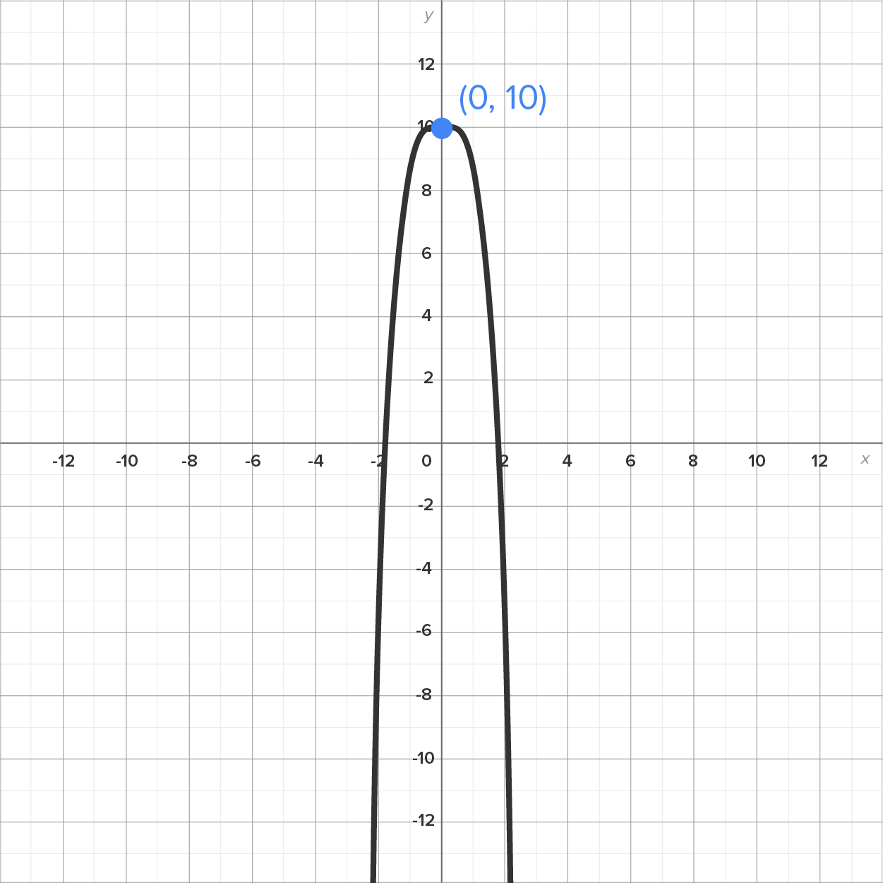 A graph with an x-axis and a y-axis ranging from −12 to 12. A parabolic curve opening downward rises upward from the third quadrant, crosses the x-axis around (-1.8, 0), reaches a maximum point (0, 10), and then falls sharply into the fourth quadrant, passing through the x-axis at around (1.8, 0).