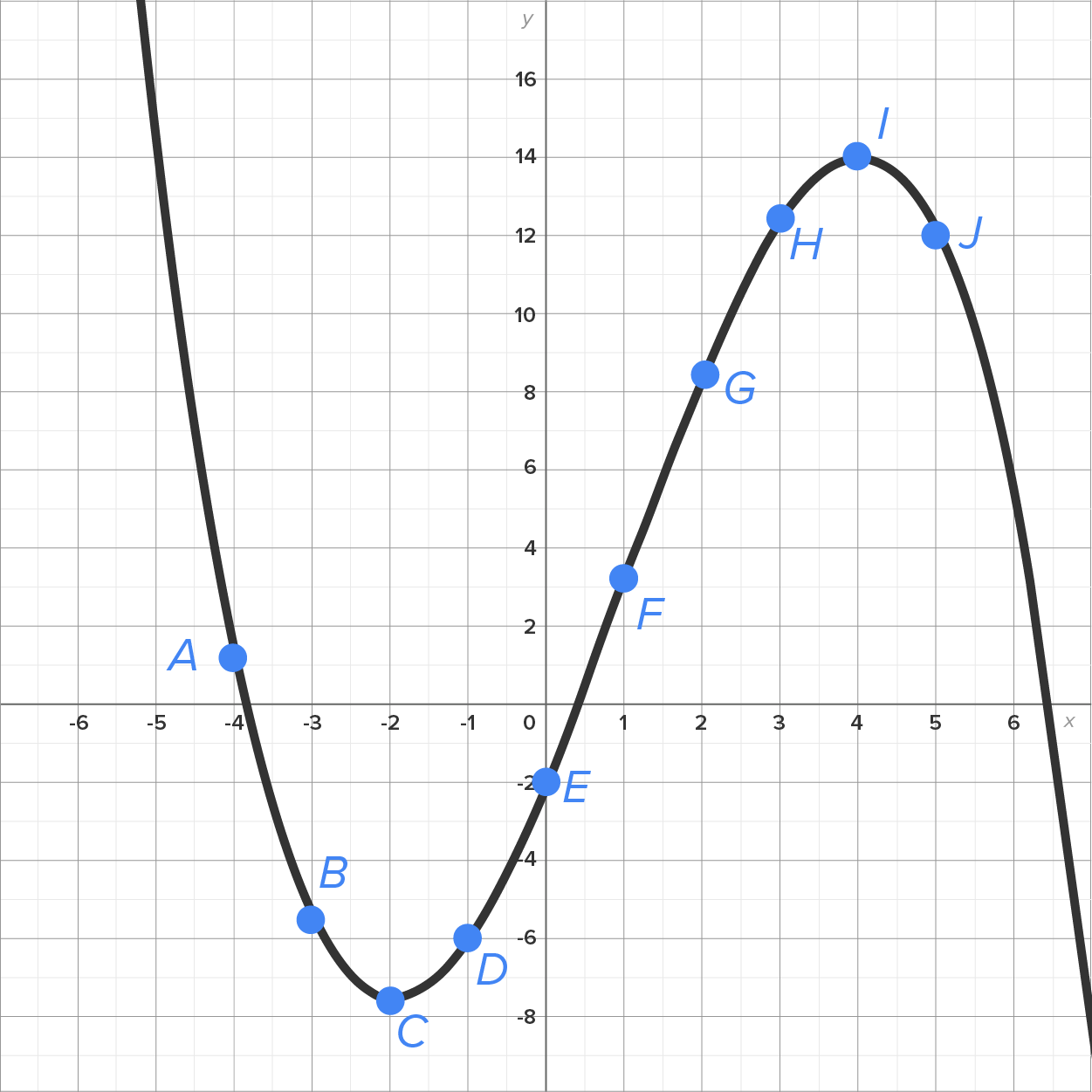 A graph with an x-axis ranging from −6 to 6 and a y-axis ranging from −8 to 16 in increments of 2. The graph has a horizontal S-shaped curve starting from the second quadrant and extending into the fourth quadrant. The curve descends to the marked point ‘A’ (−4, 1) and passes along several marked points labeled from A to J: A (−4, 1), B (−3, −5.9), C (−2, −7.9), D (−1, −6), E (0, −2), F (1, 3.1), G (2, 8.1), H (3, 12.1), I (4, 14), and J (5, 12). The curve then falls sharply from Point J (5, 12).