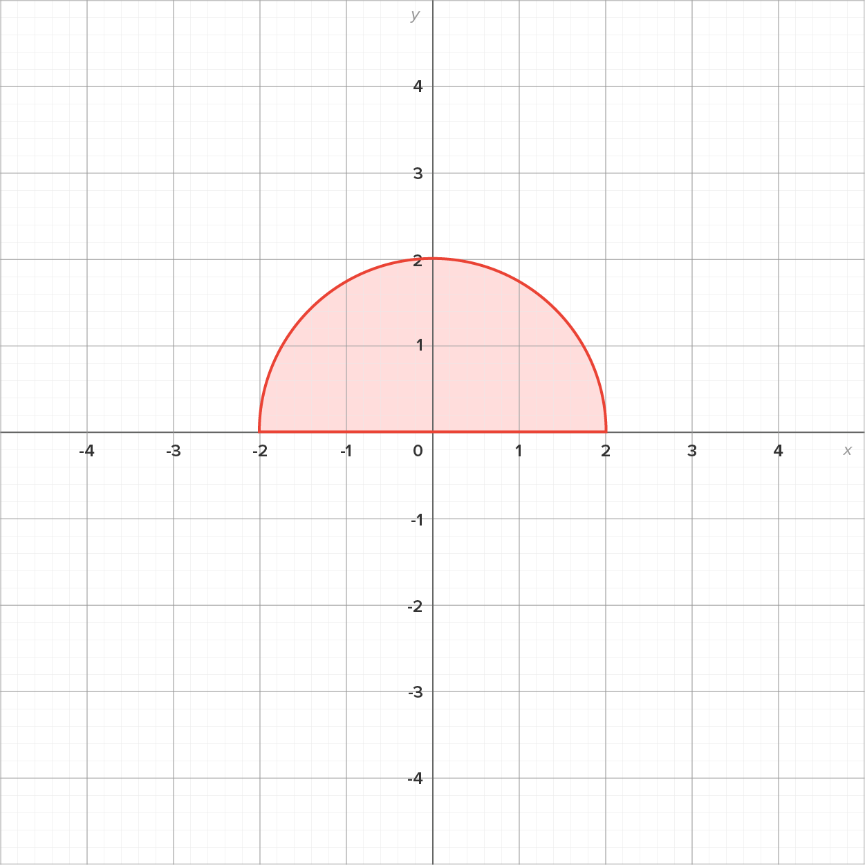 A graph with an x-axis and a y-axis ranging from –4 to 4. A semicircle starts from the point (–2, 0) and ends at the point (2, 0) by passing through its high point (0, 2) on the y-axis. The area enclosed by the semicircle is shaded up to the x-axis.